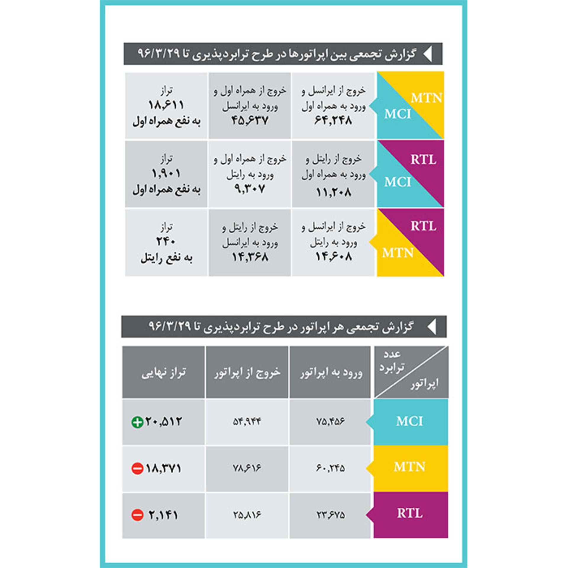 ترابردپذیری همراه اول