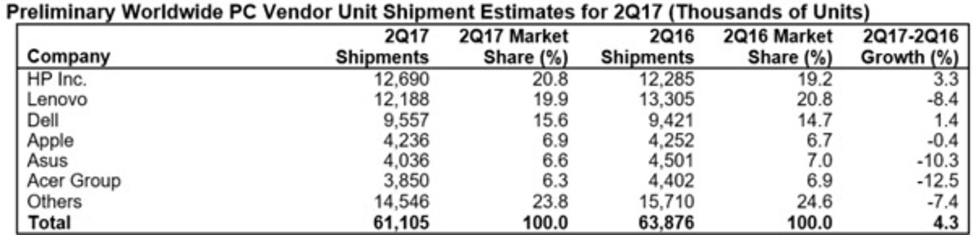 فروش رایانه های شخصی در سه ماهه دوم 2017