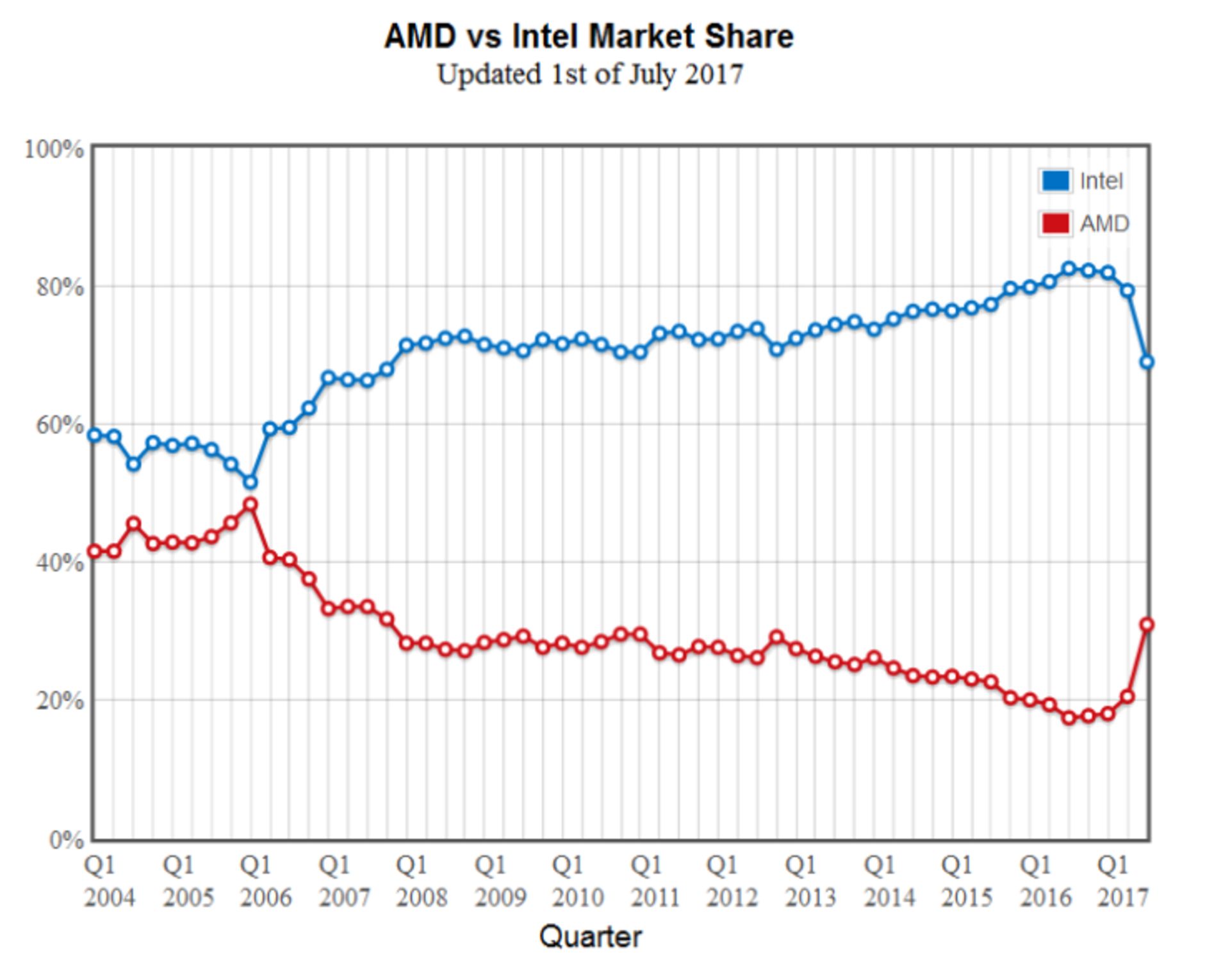 cpu share chart