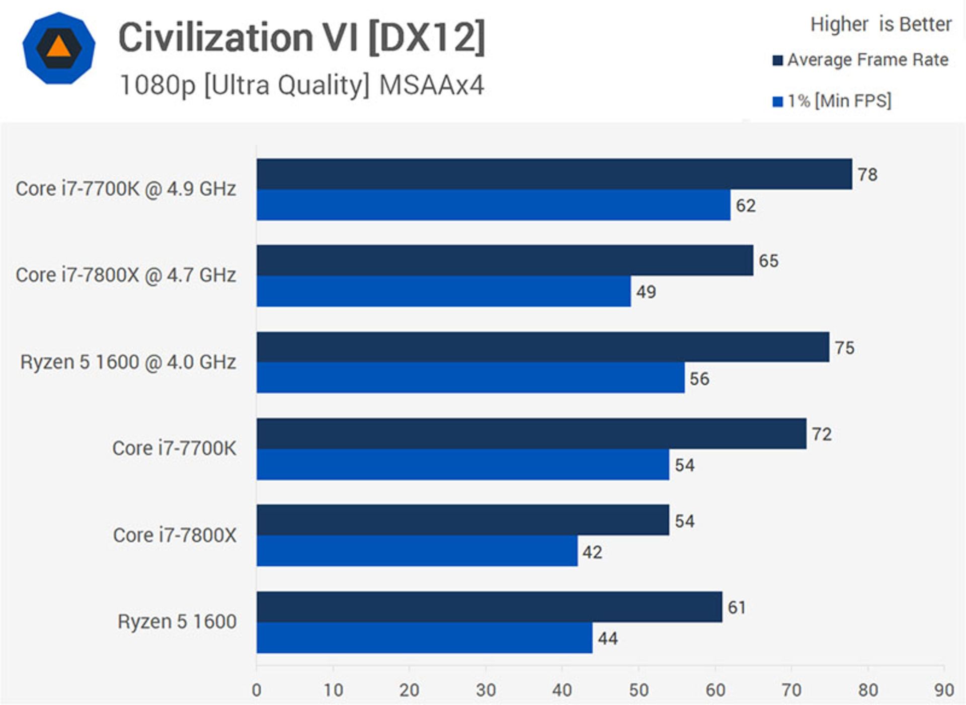 Civilization VI