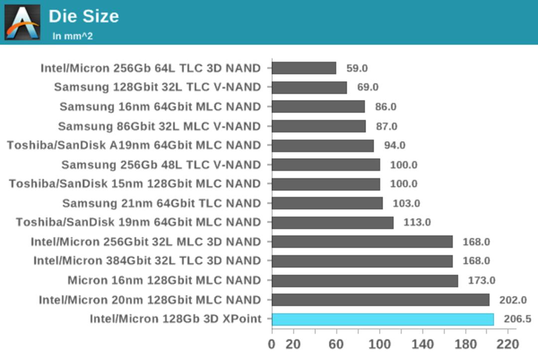 die size 3d-xpoint