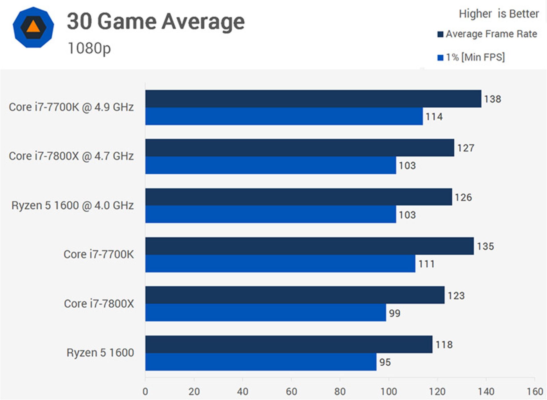 1600 vs 7800 avg