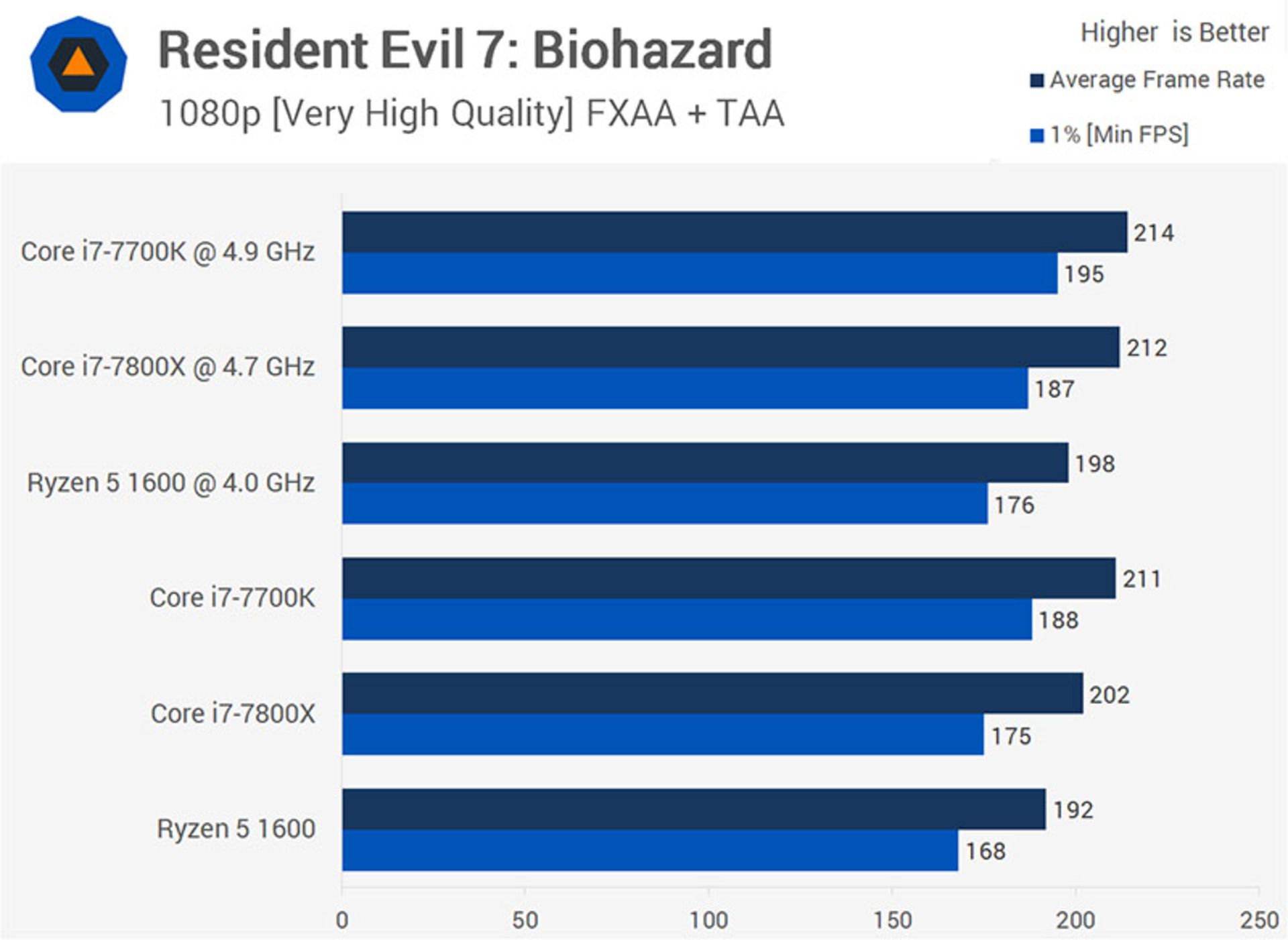 Resident Evil 7
