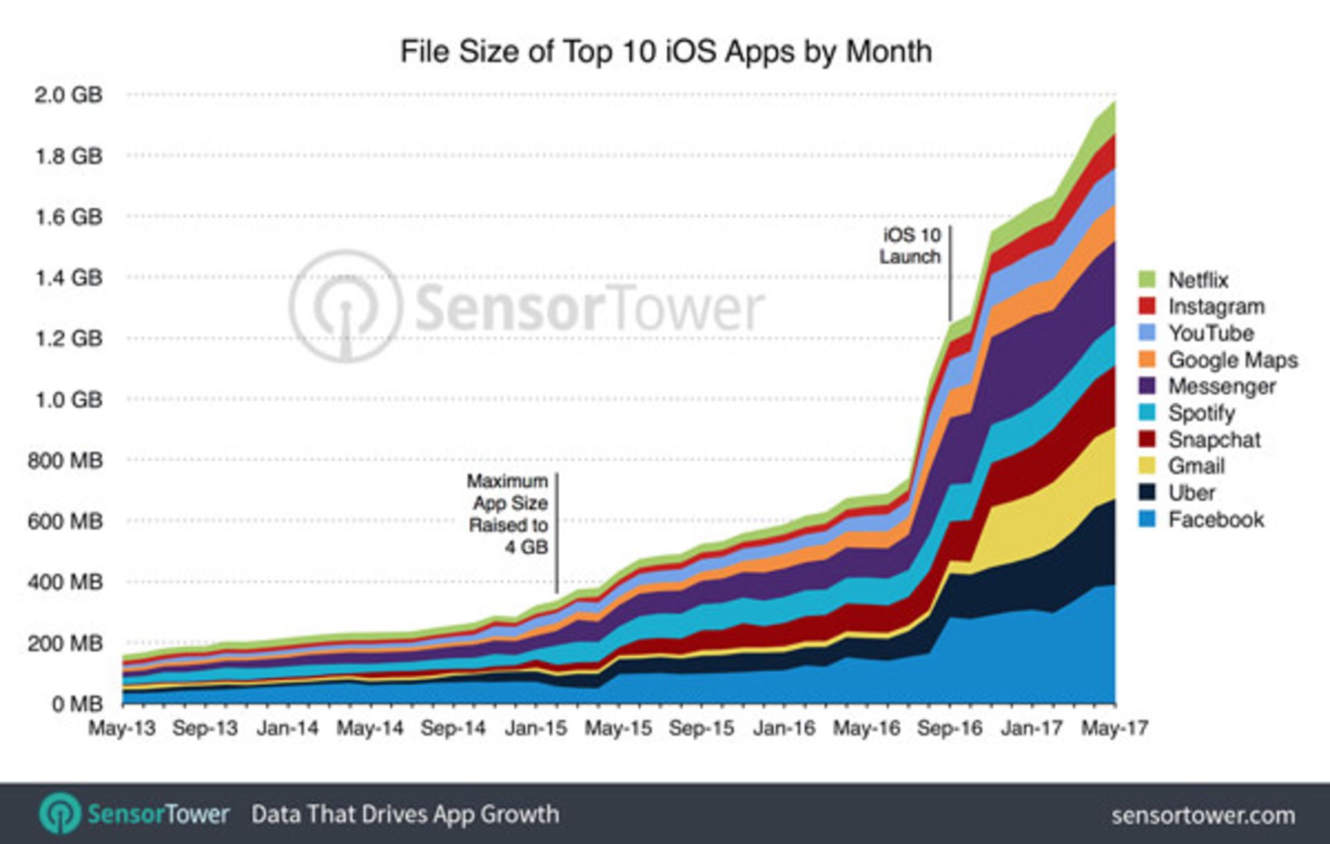 iOS