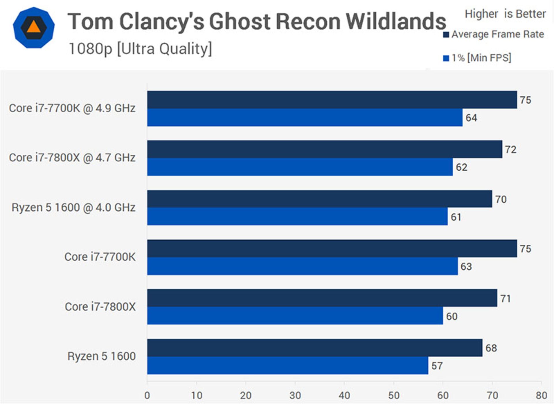 Tom Clancy's Ghost Recon Wildlands