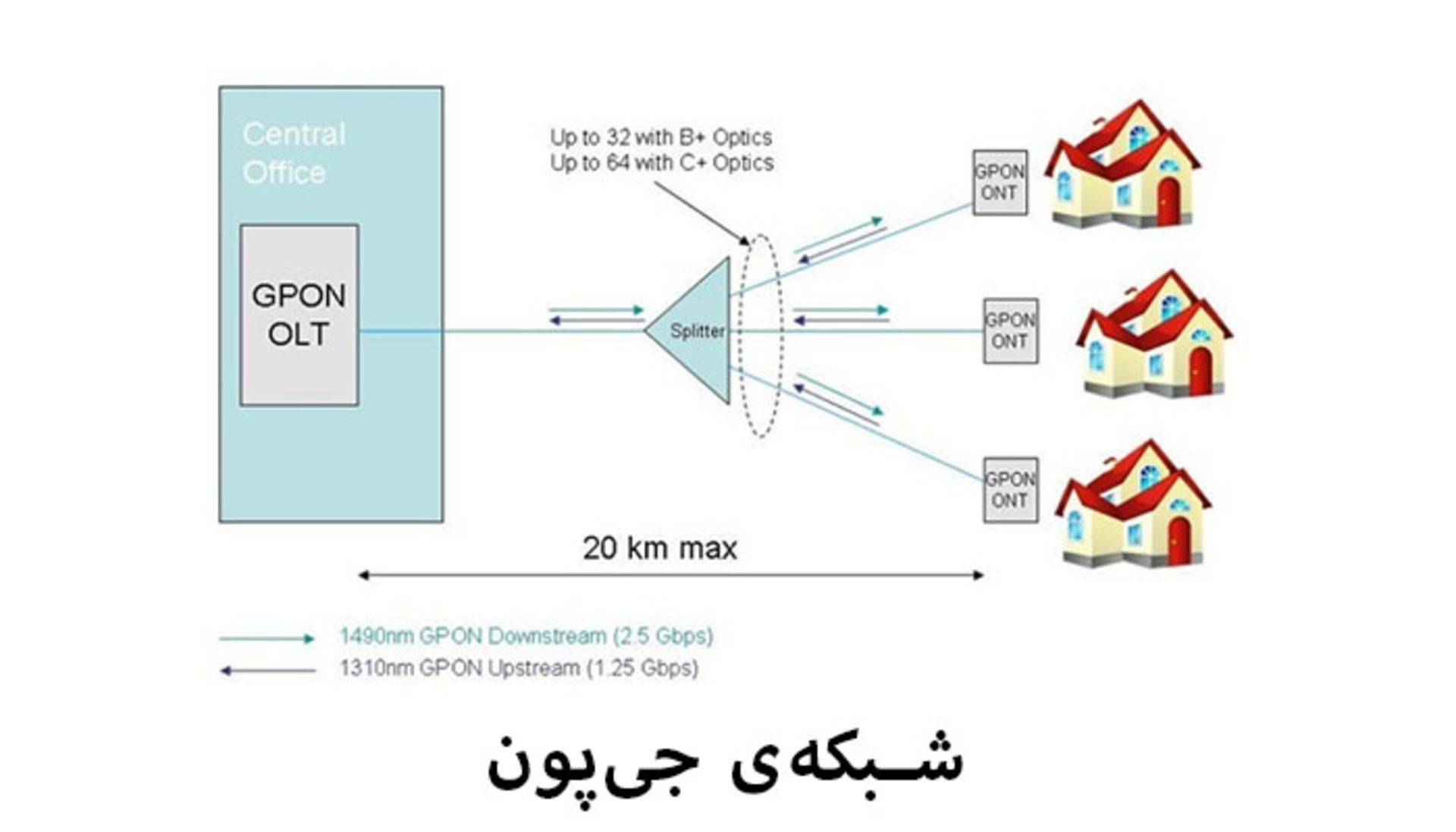 جی پون / gpon