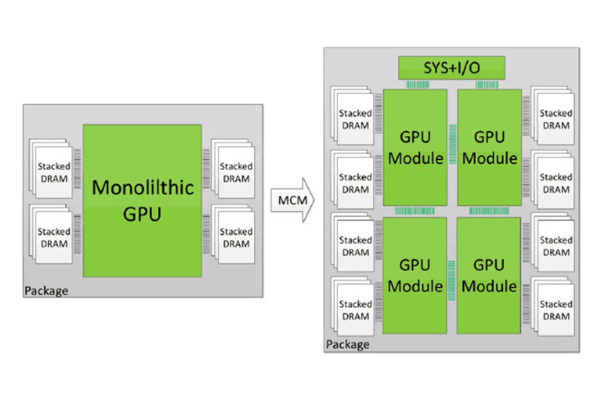 nvidia multi chip module
