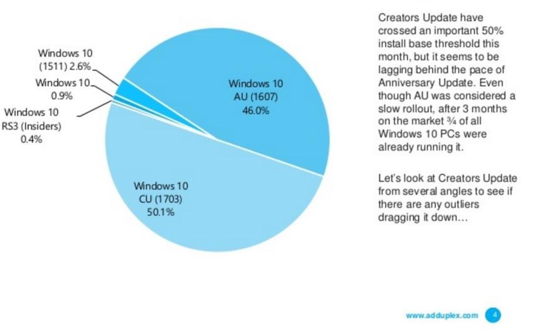 Creators Updates Statics