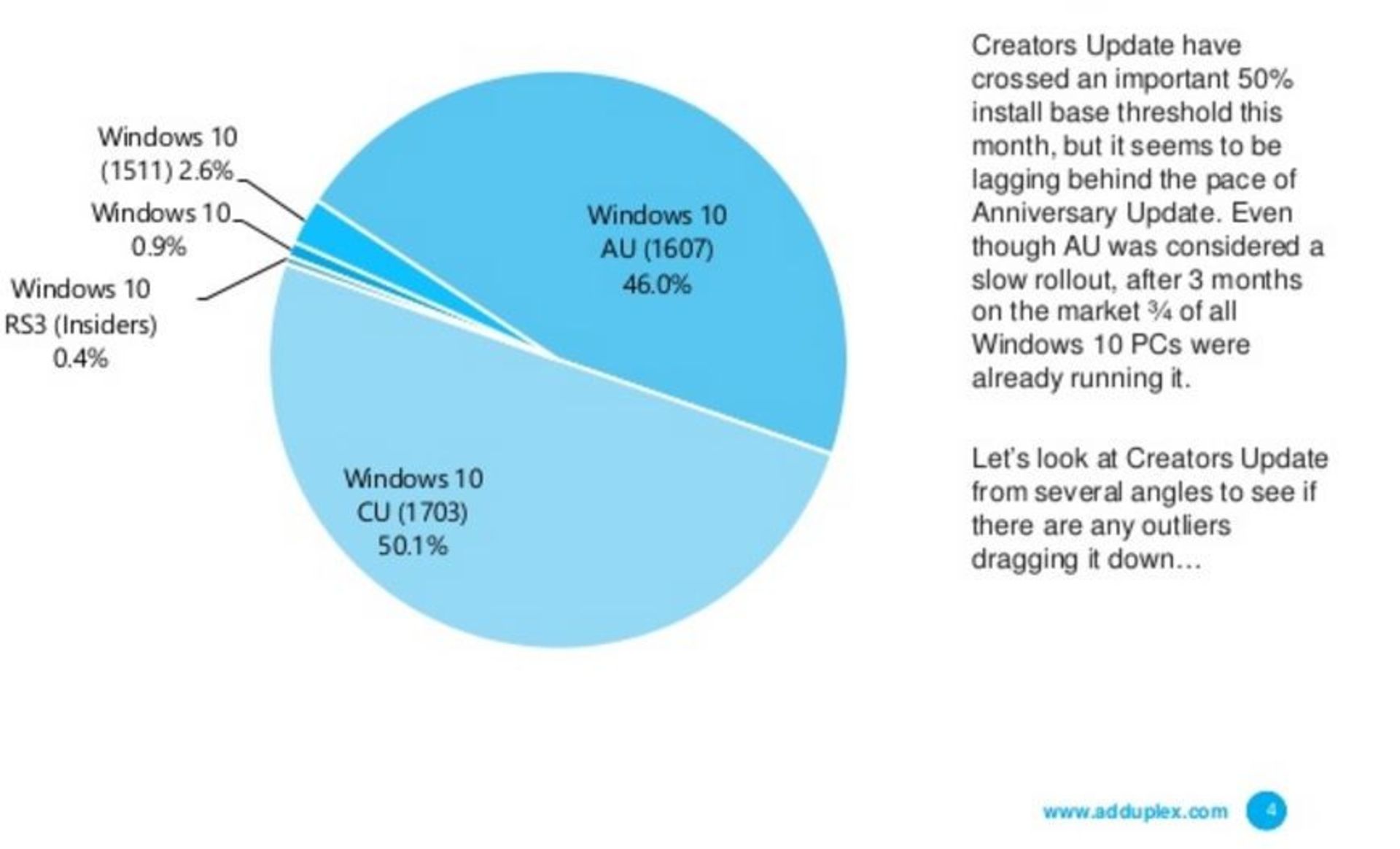Creators Updates Statics