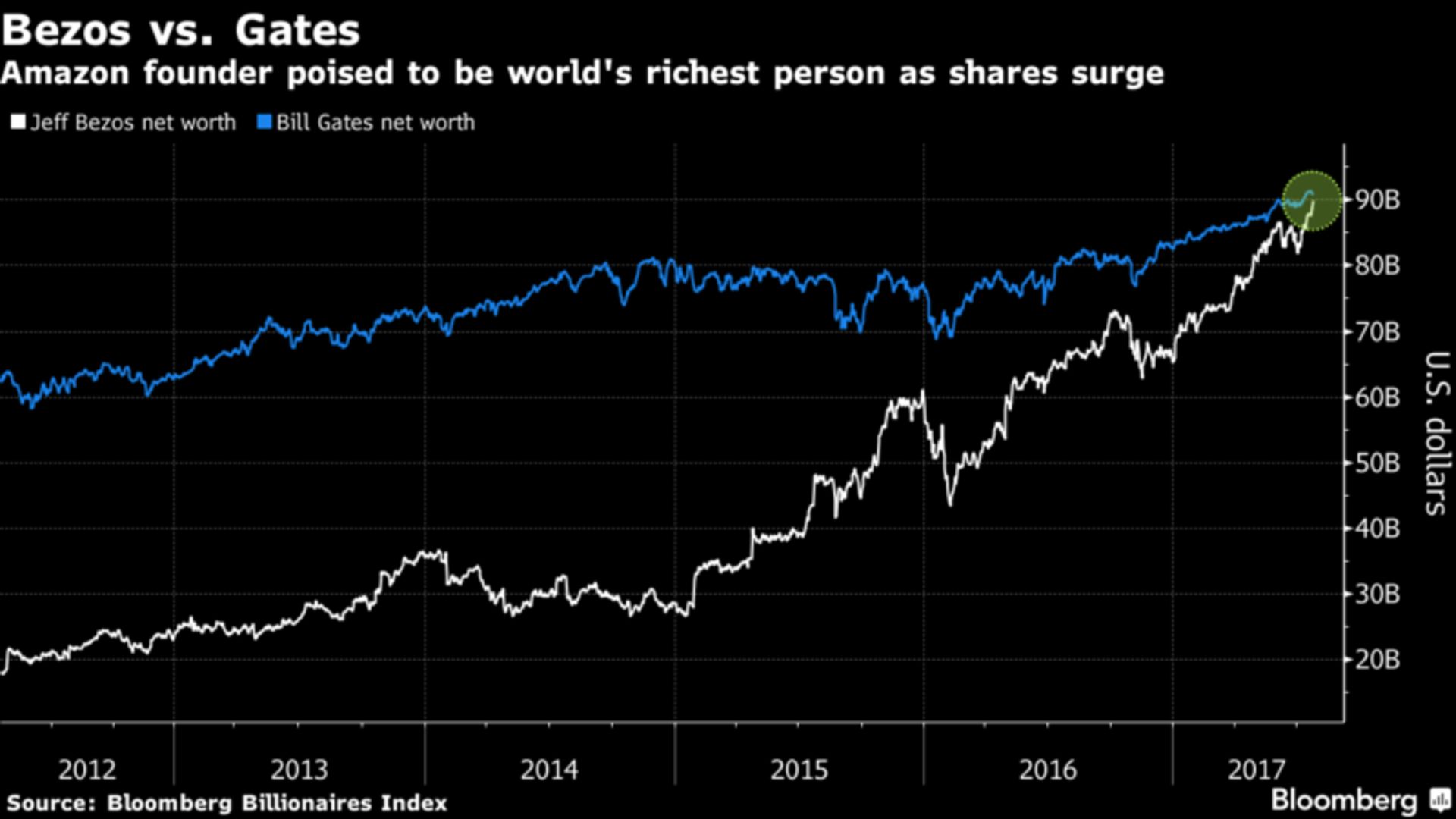 Bezos vs Gates