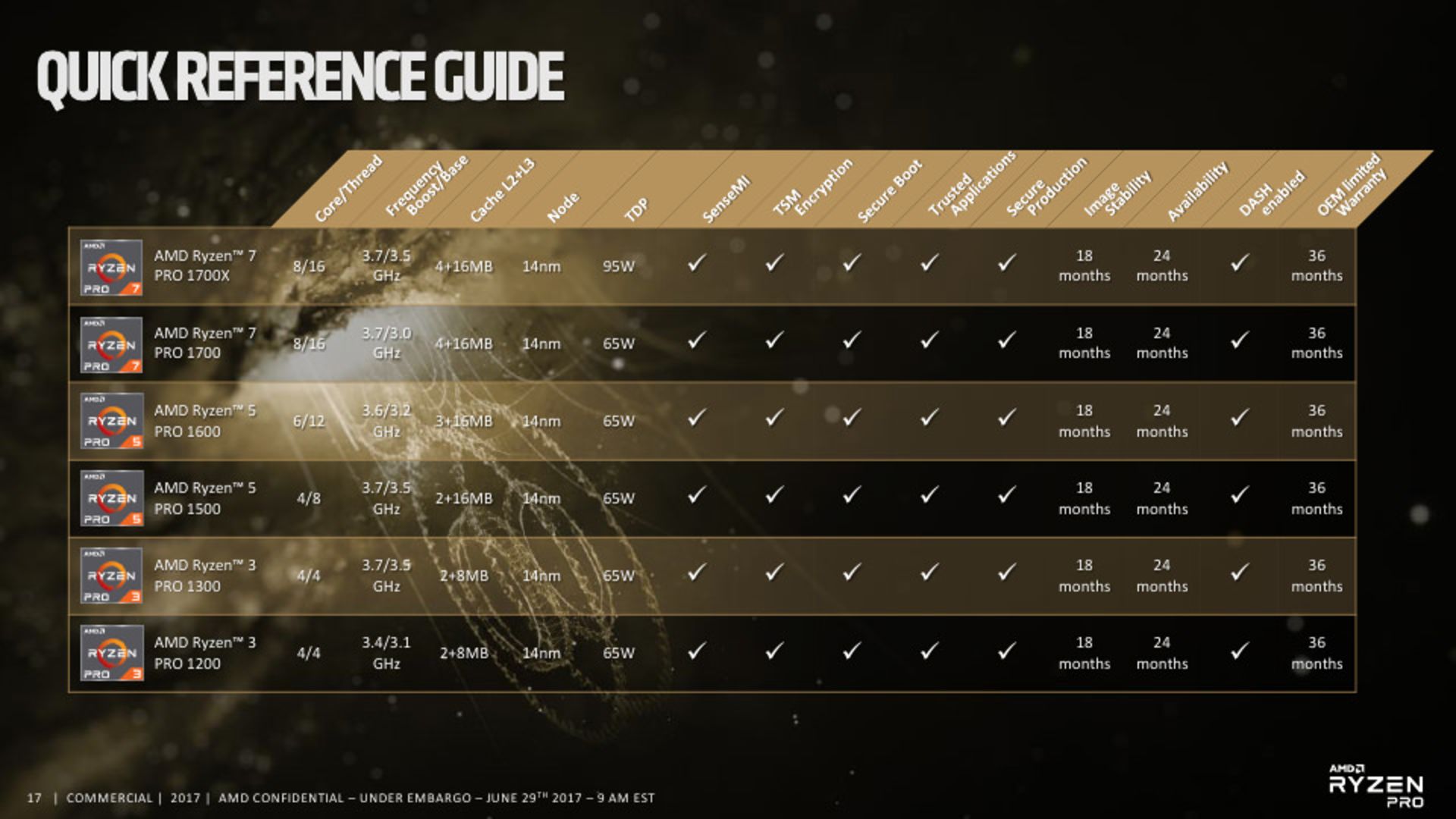 پردازنده های رایزن پرو