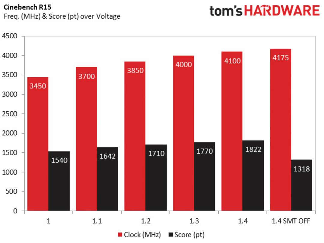 RYZEN OVERCLOCK