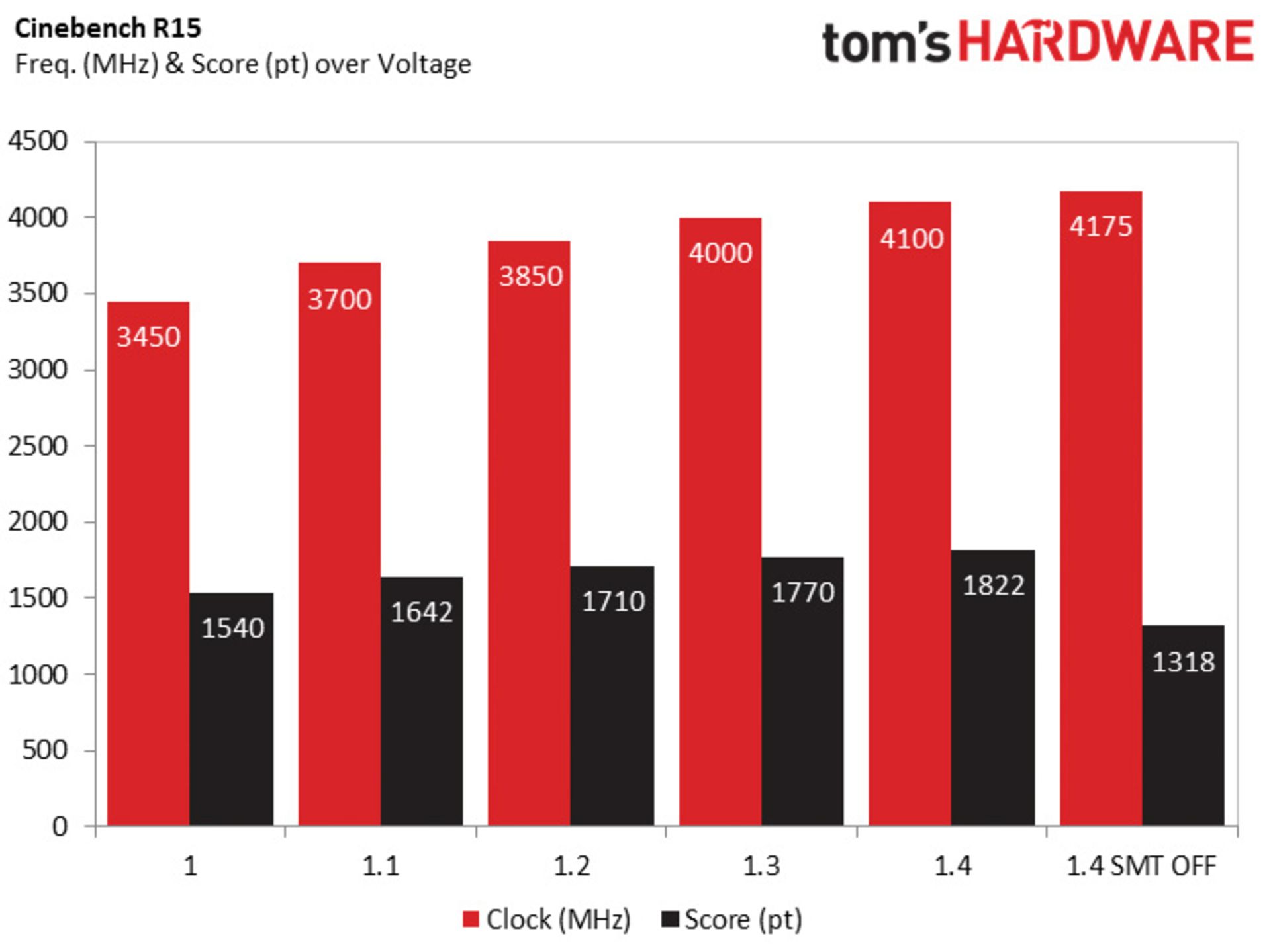 RYZEN OVERCLOCK