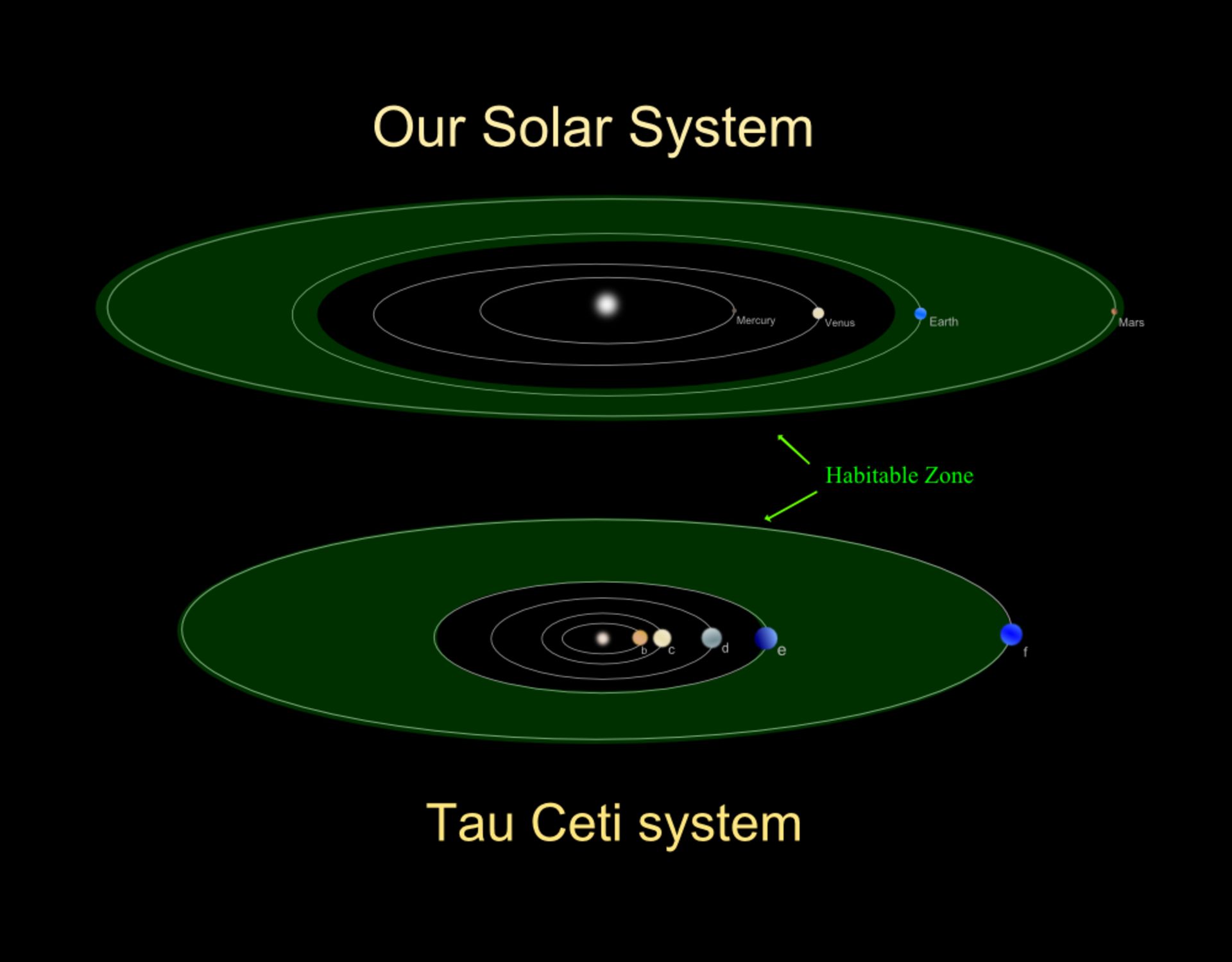 تاو نهنگ و منظومه شمسی