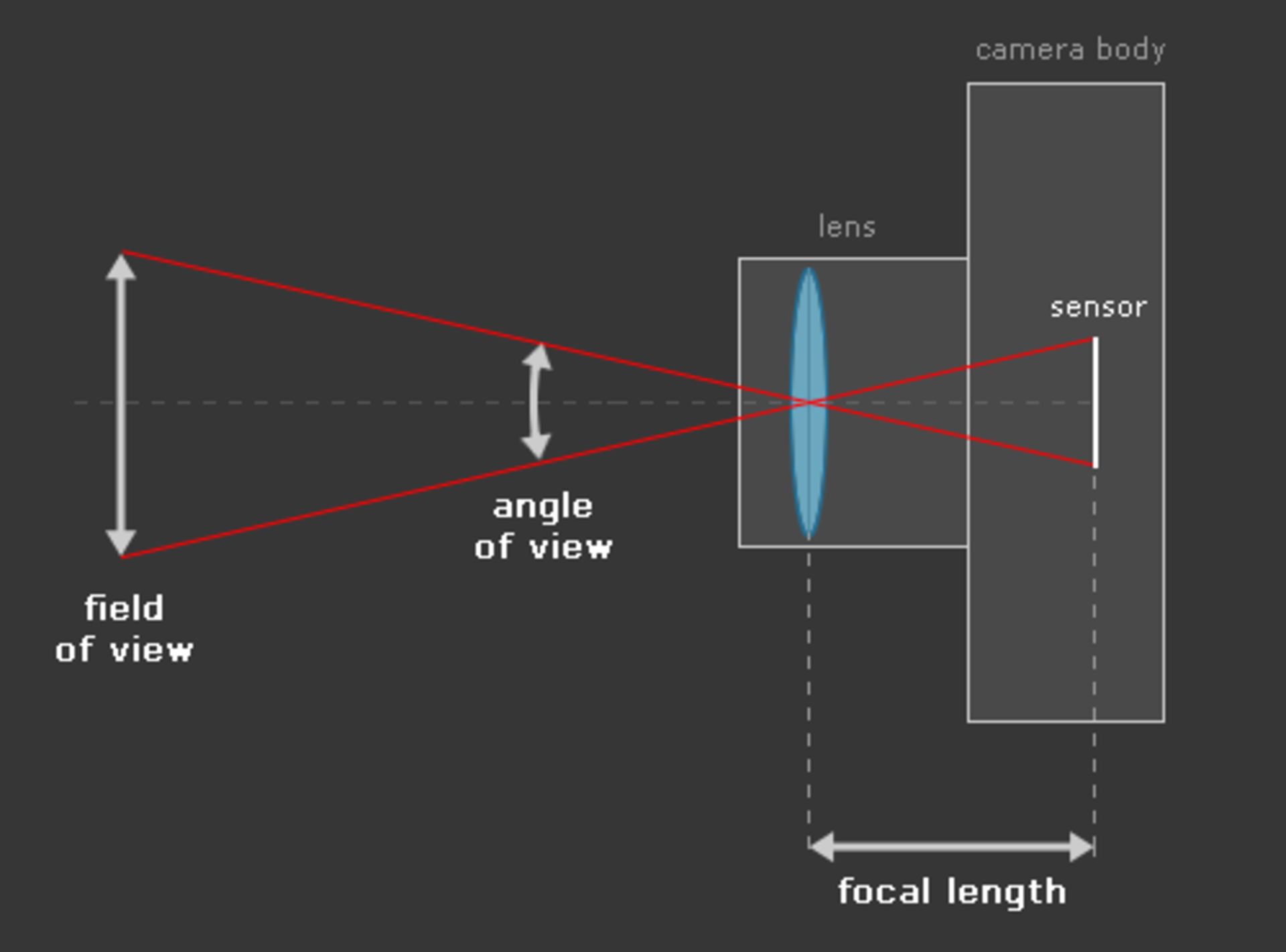 technical apeture