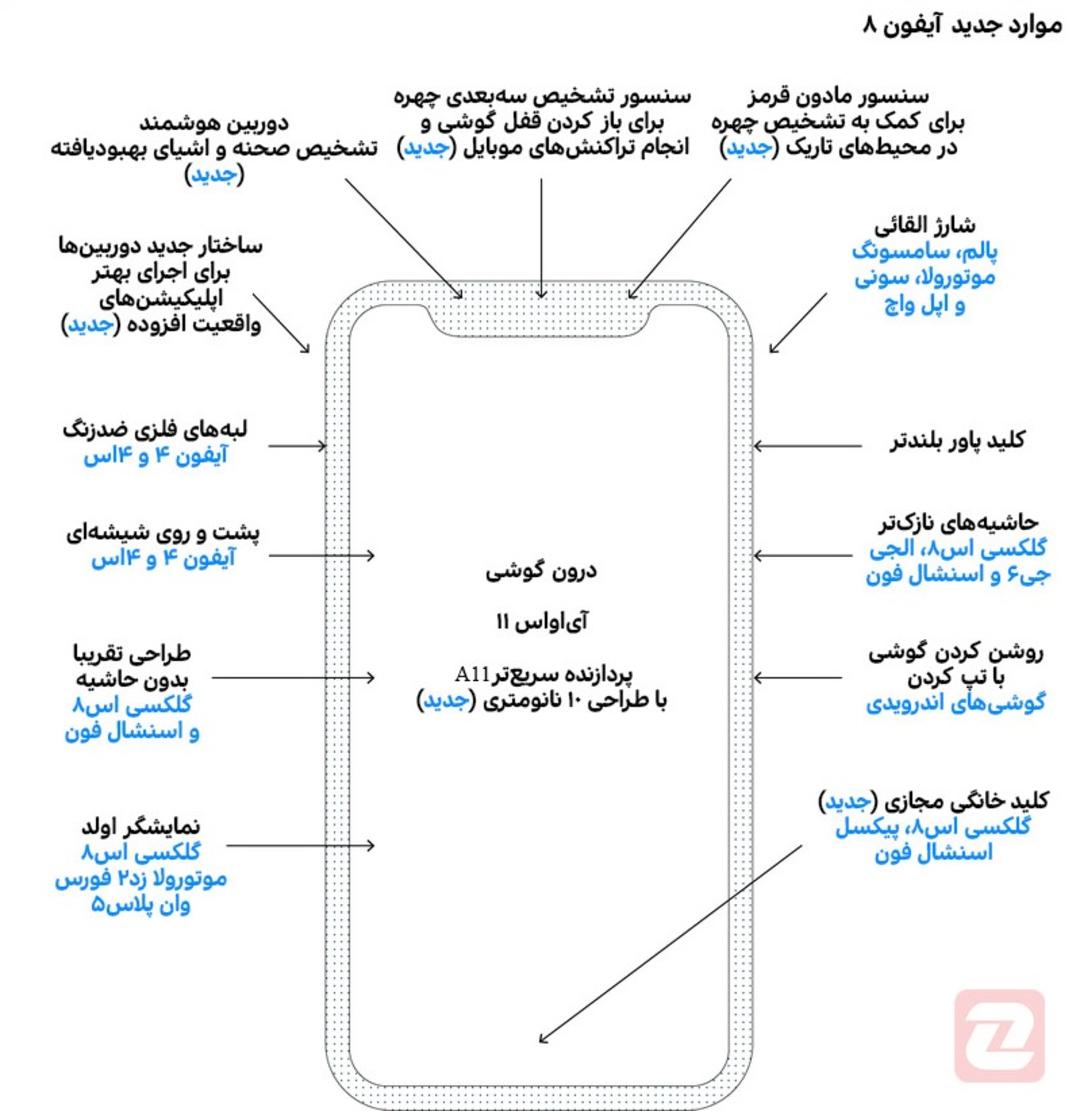 What's New In iPhone 8