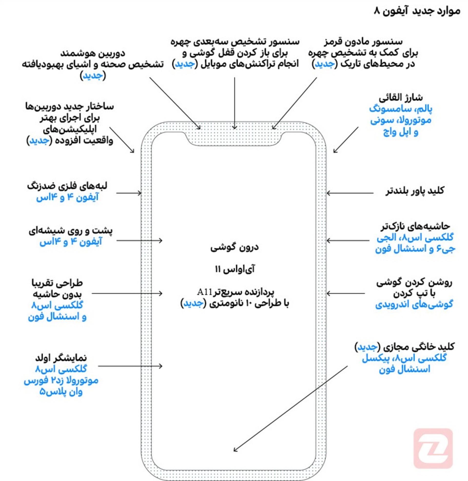 What's New In iPhone 8