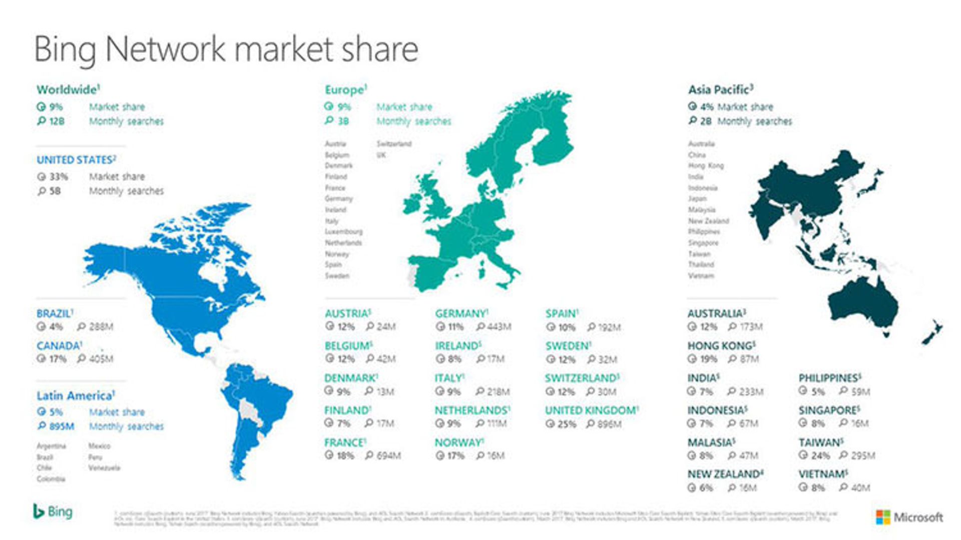 bing stats