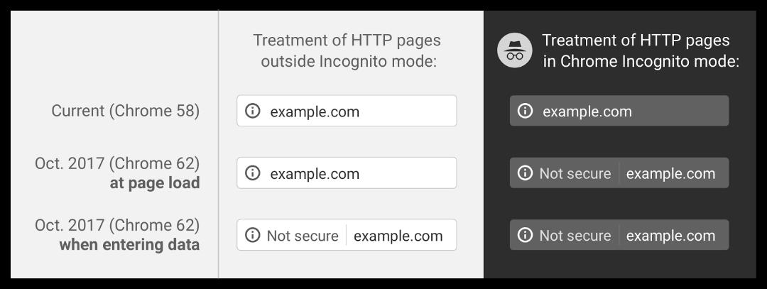 وب سایت های بدون ssl