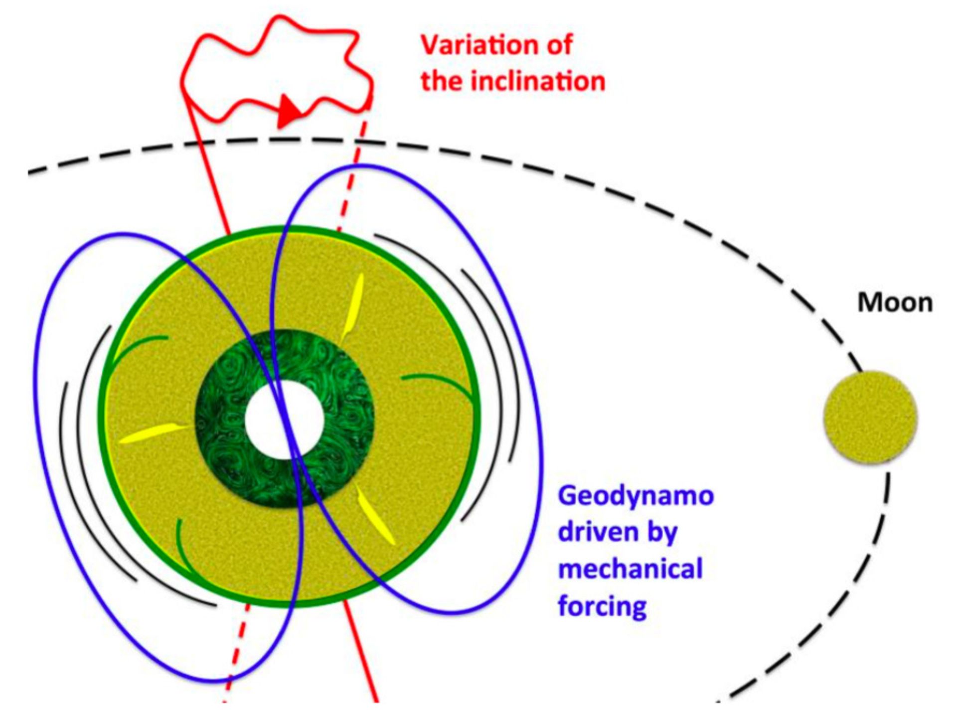 میدان مغناطیسی زمین