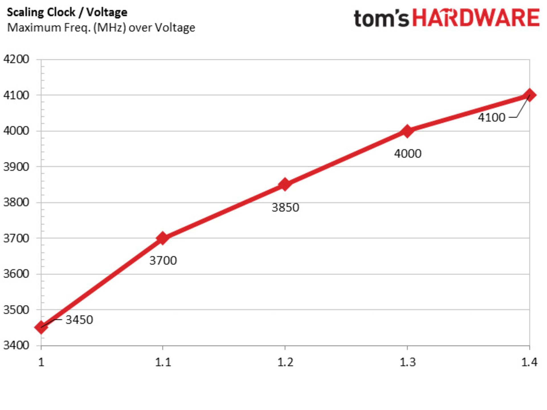 RYZEN OVERCLOCK