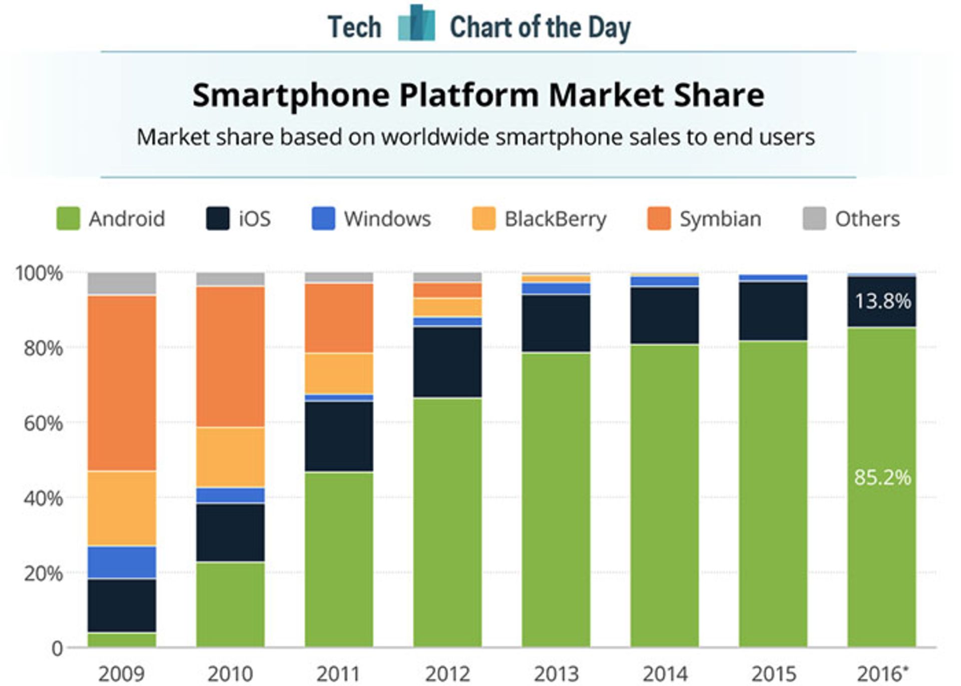 سهم بازار iOS