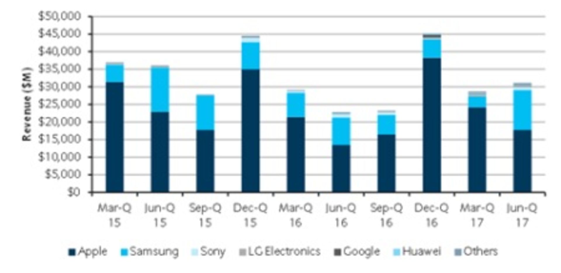 premium smartphone market share