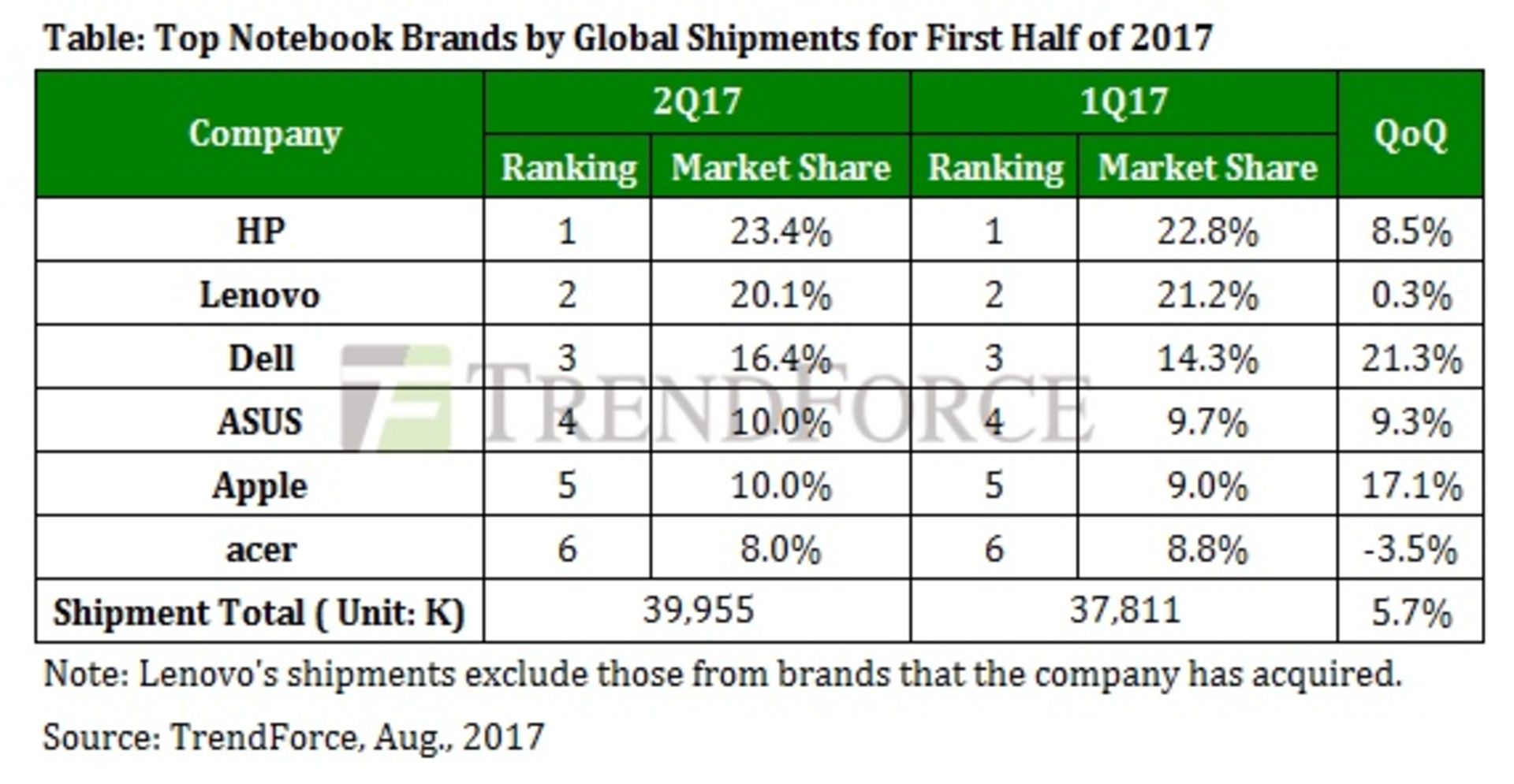 Notebook Sales Report Q2 2017