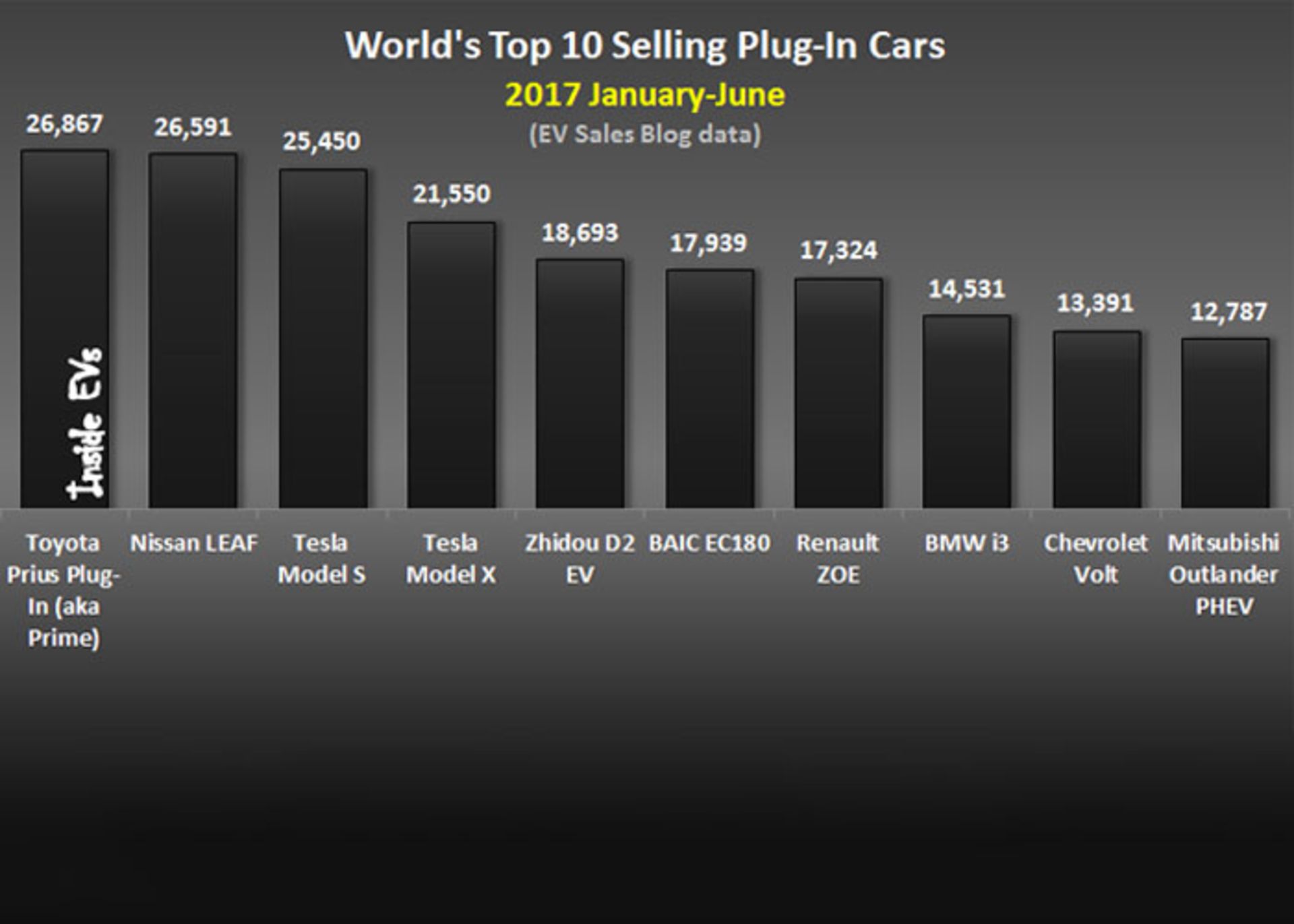 پرفروش‌ترین خودروهای هیبریدی در نیمه اول 2017