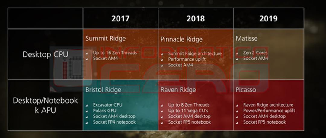 ای ام دی / amd zen