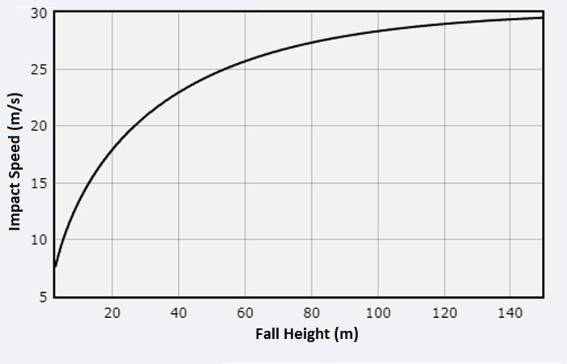 سرعت برخورد بر حسب ارتفاع