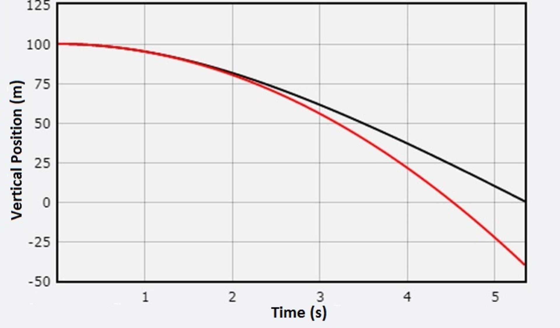 سقوط گربه بر حسب زمان