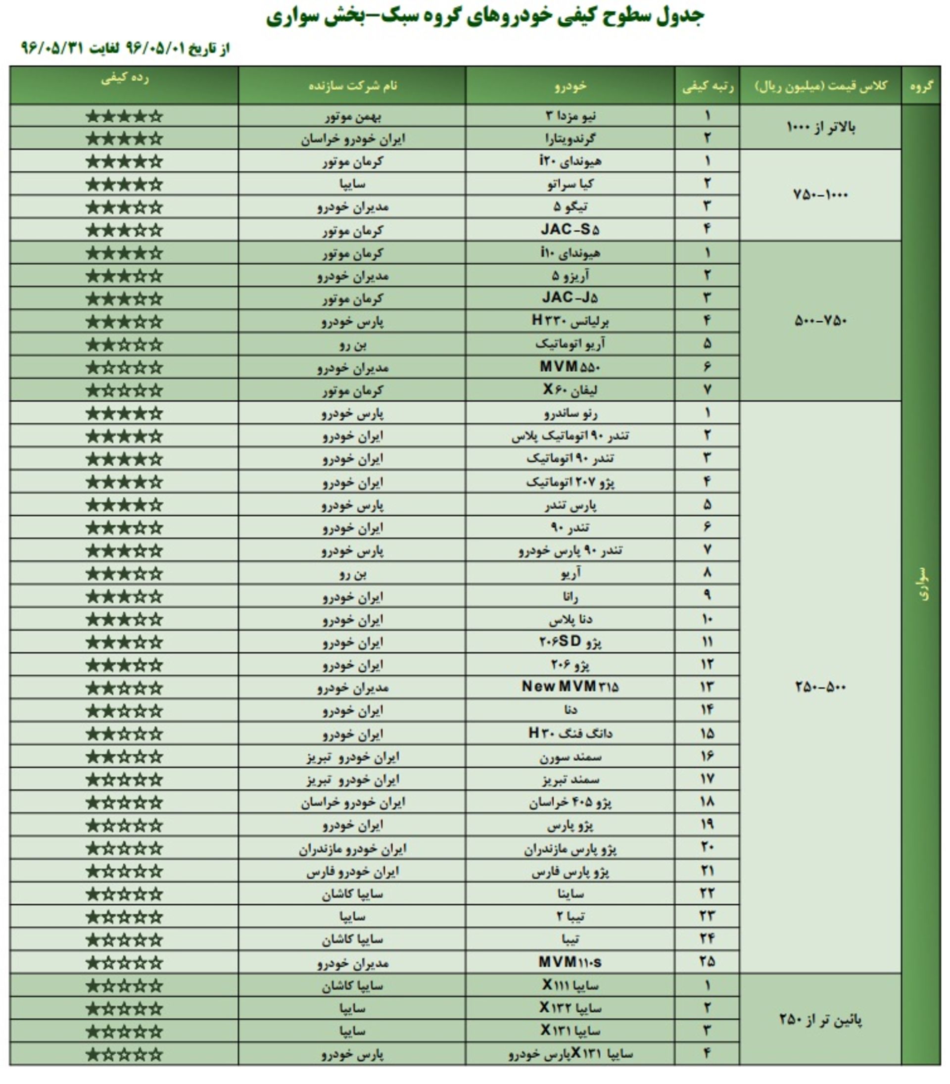 گزارش کیفی خودروها مرداد 1396