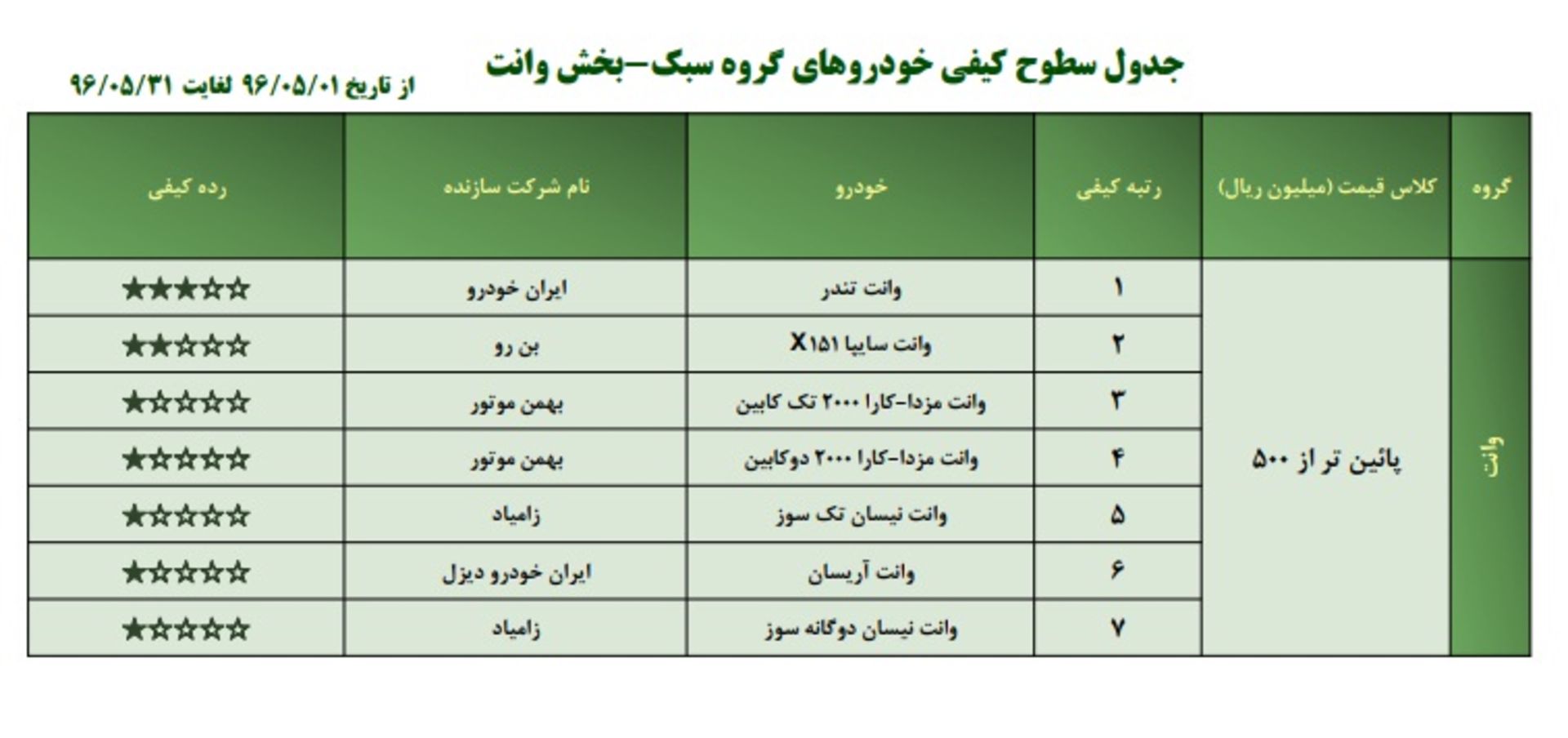 گزارش کیفی خودروها مرداد 1396