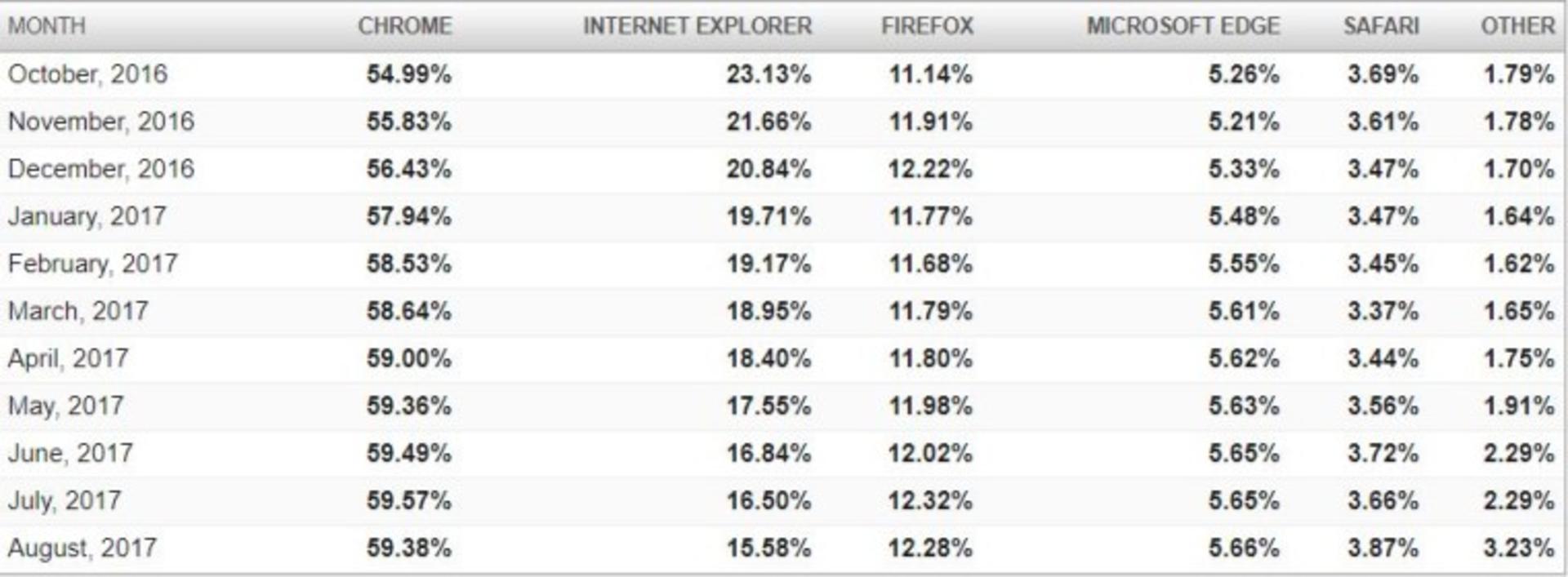 Chrome market share
