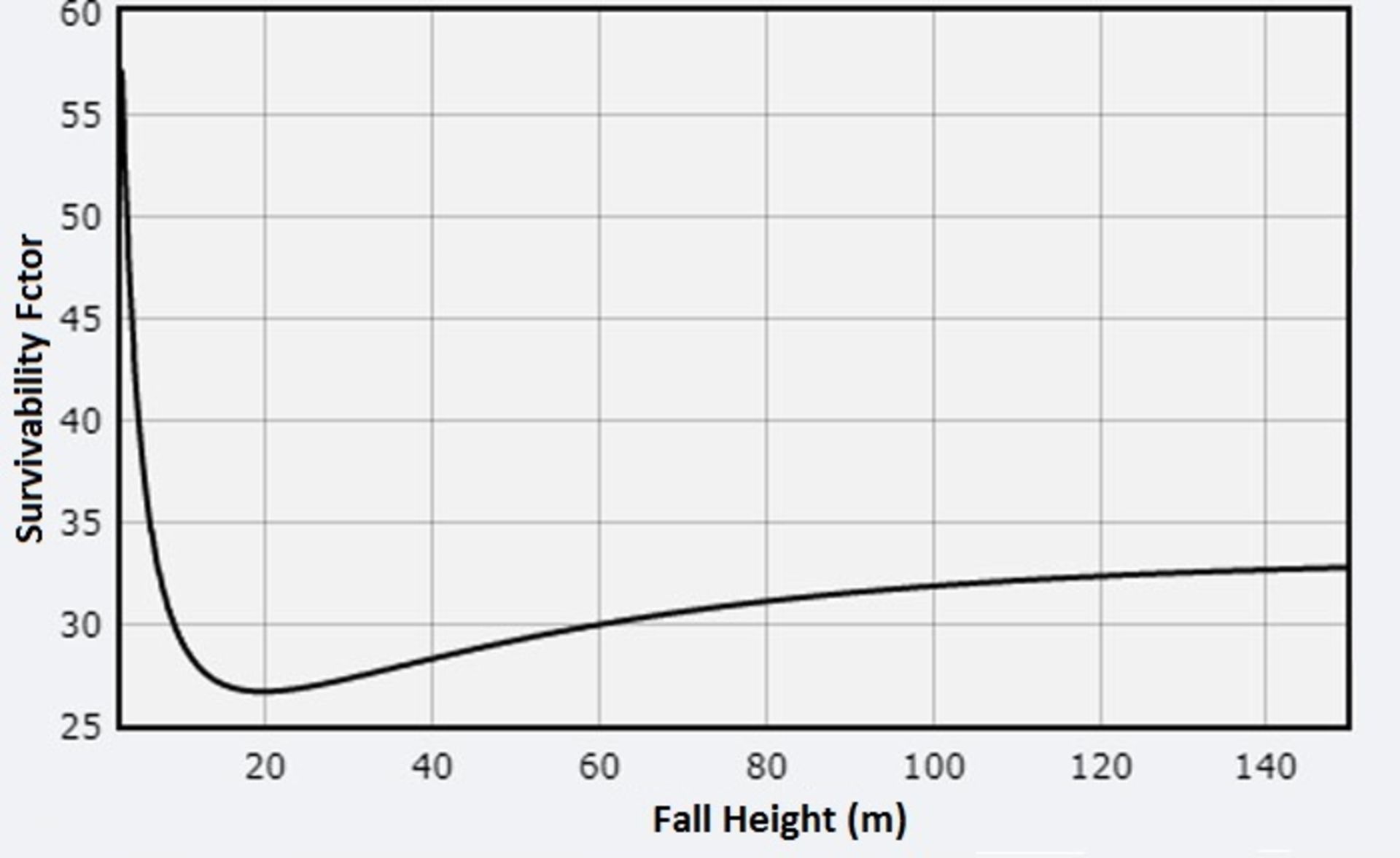 نمودار معیار سلامت بر حسب ارتفاع سقوط