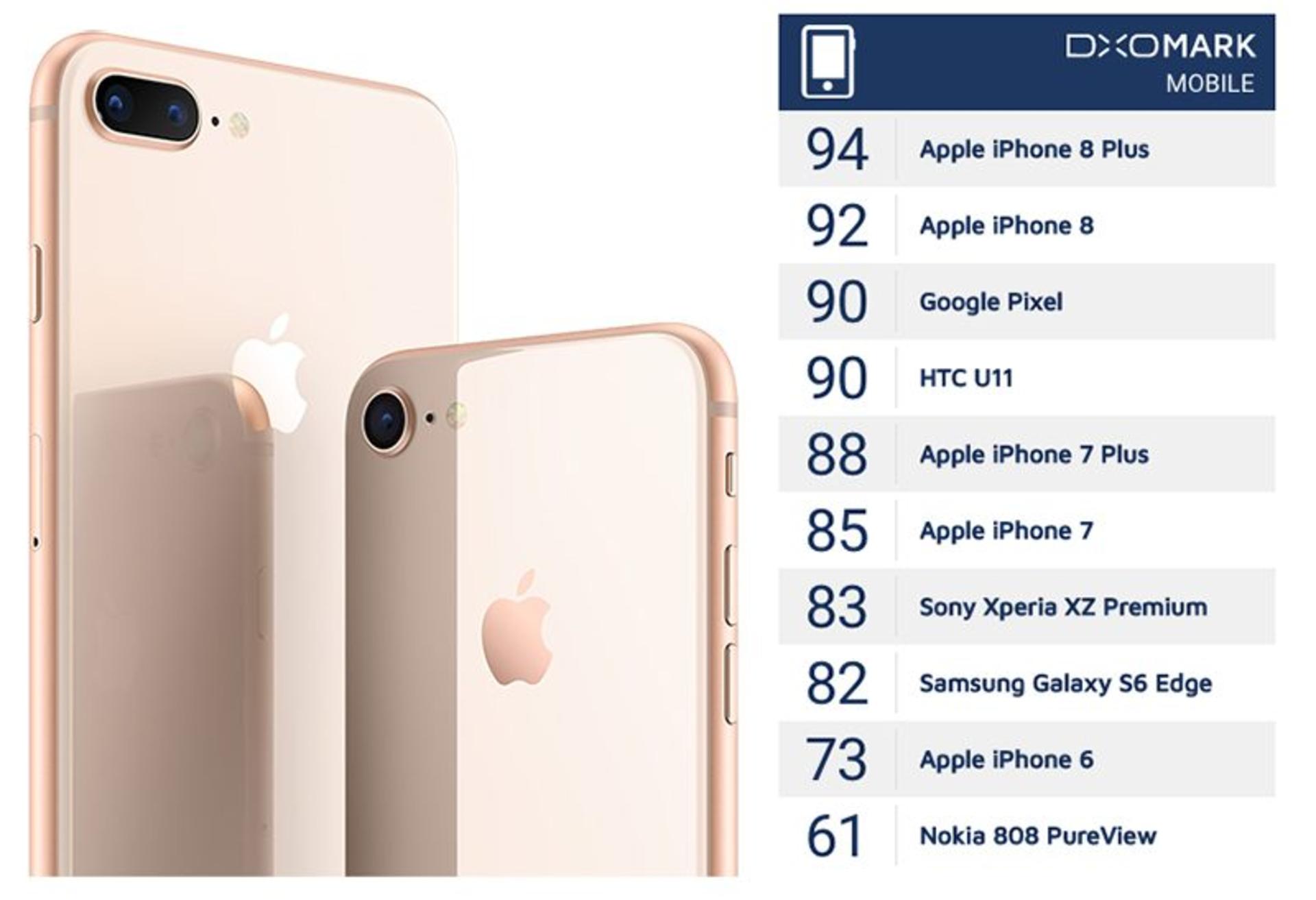 Dxomark آیفون 8