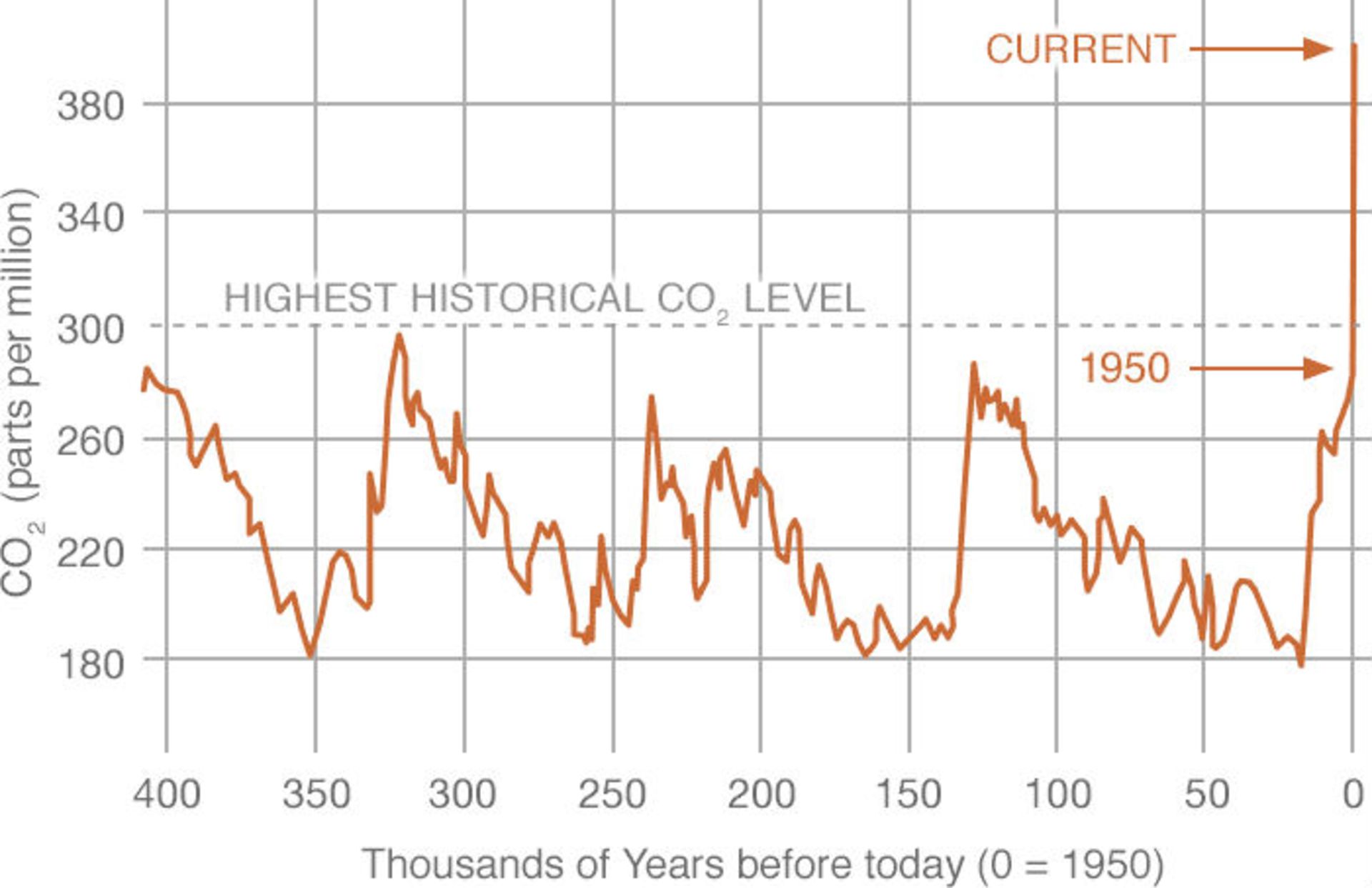 میزان کربن دی اکسید هوا 