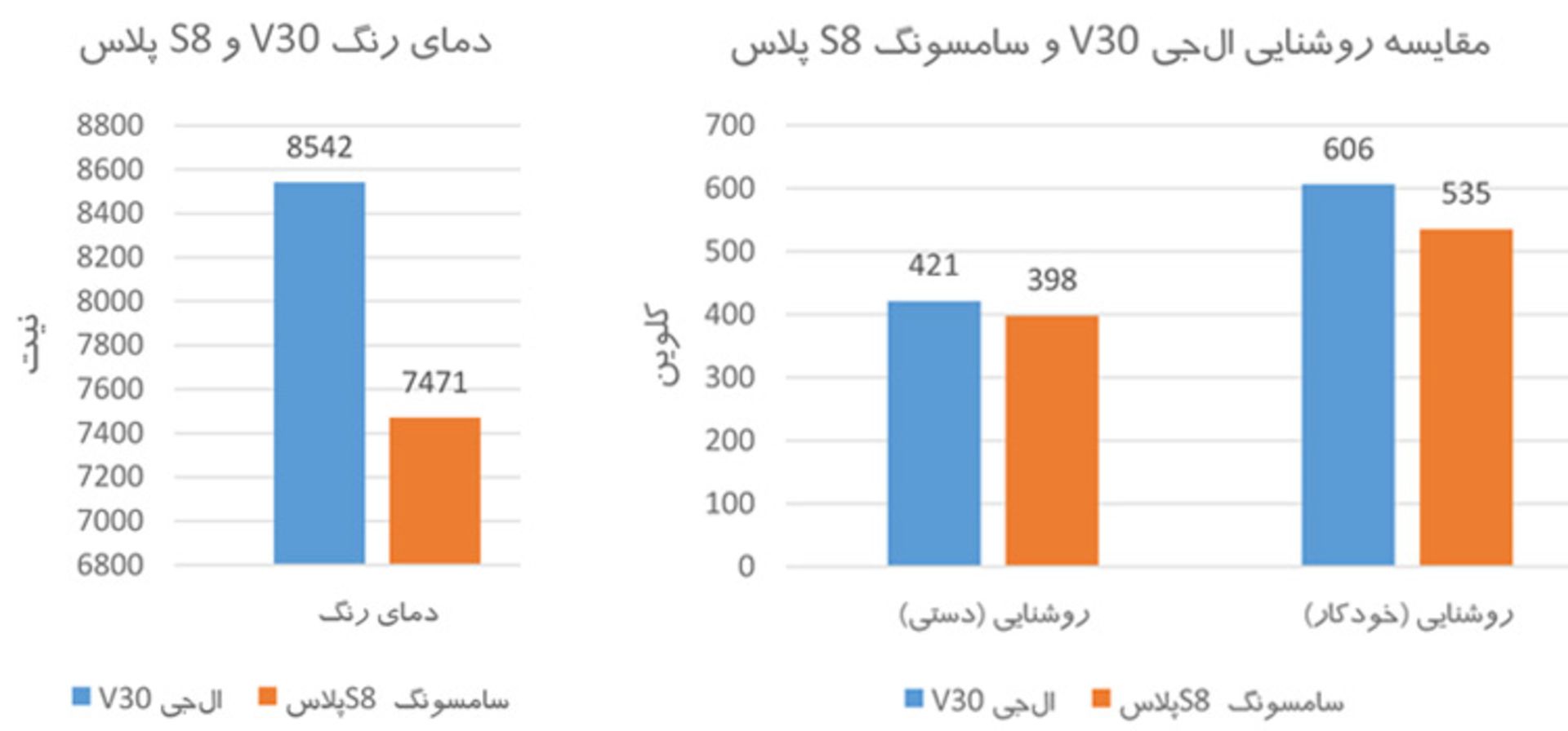 مقایسه نمایشگر وی۳۰ و اس۸پلاس