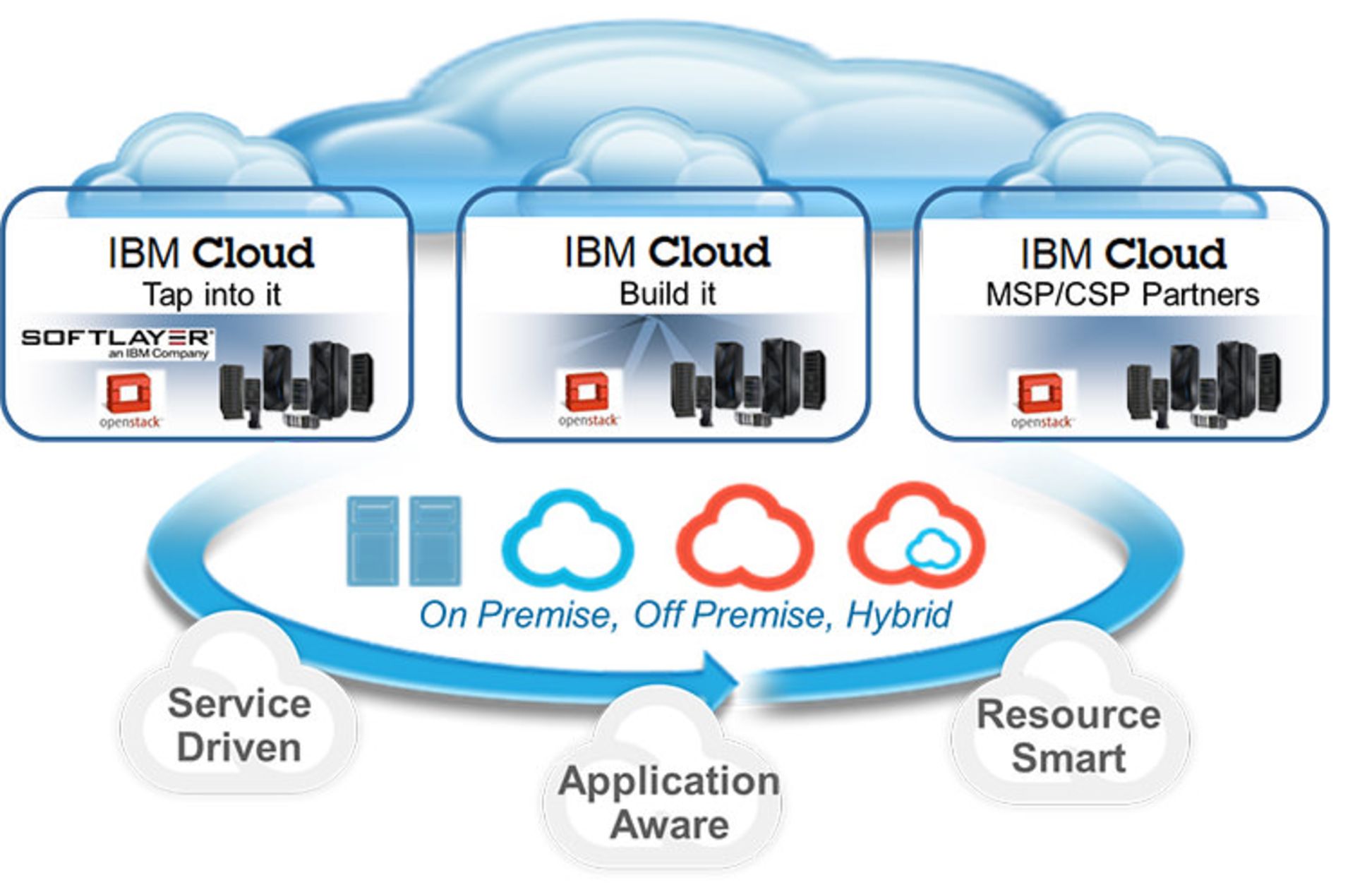 IBM Cloud Services