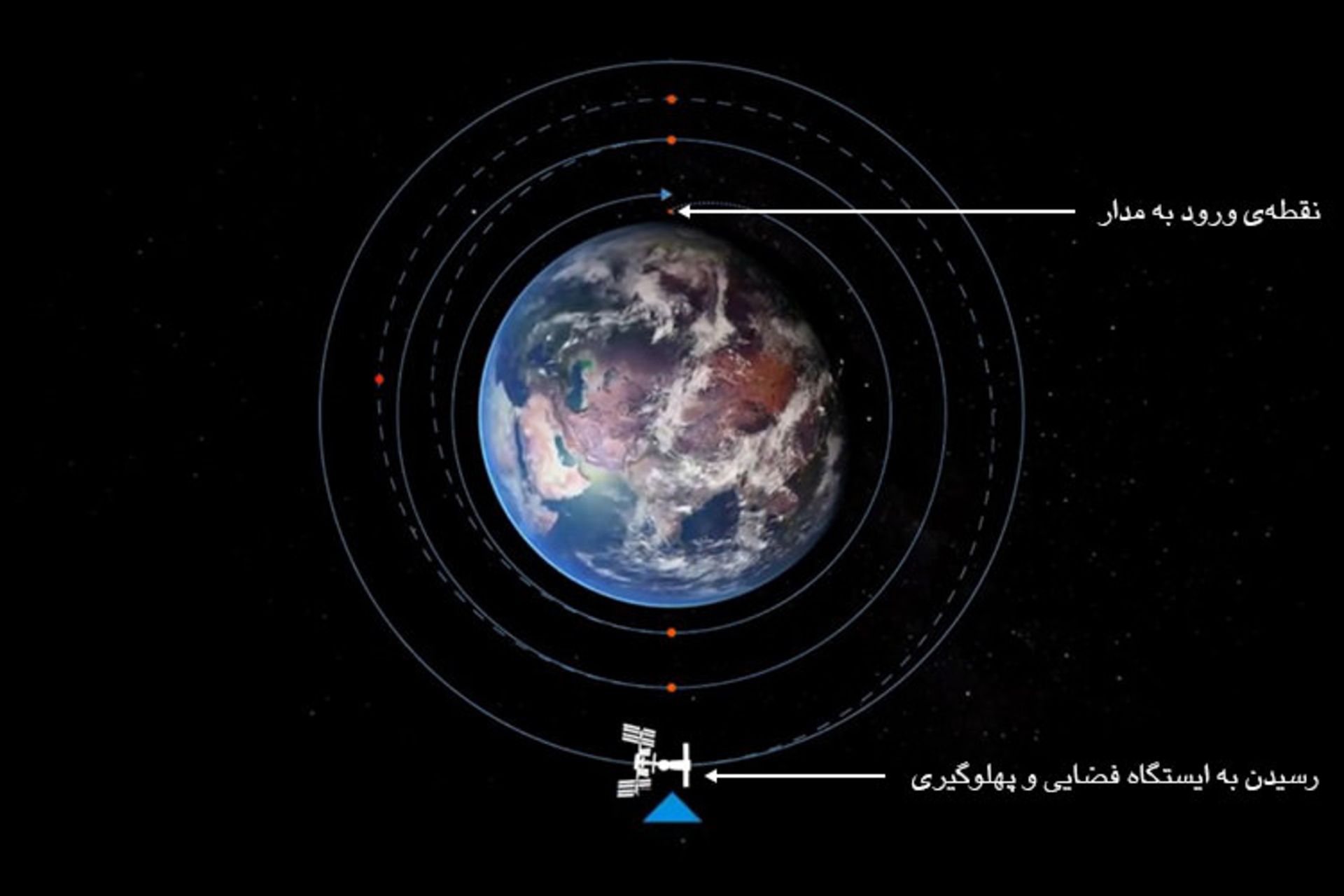 فرایند ملاقات / Randezvous Process