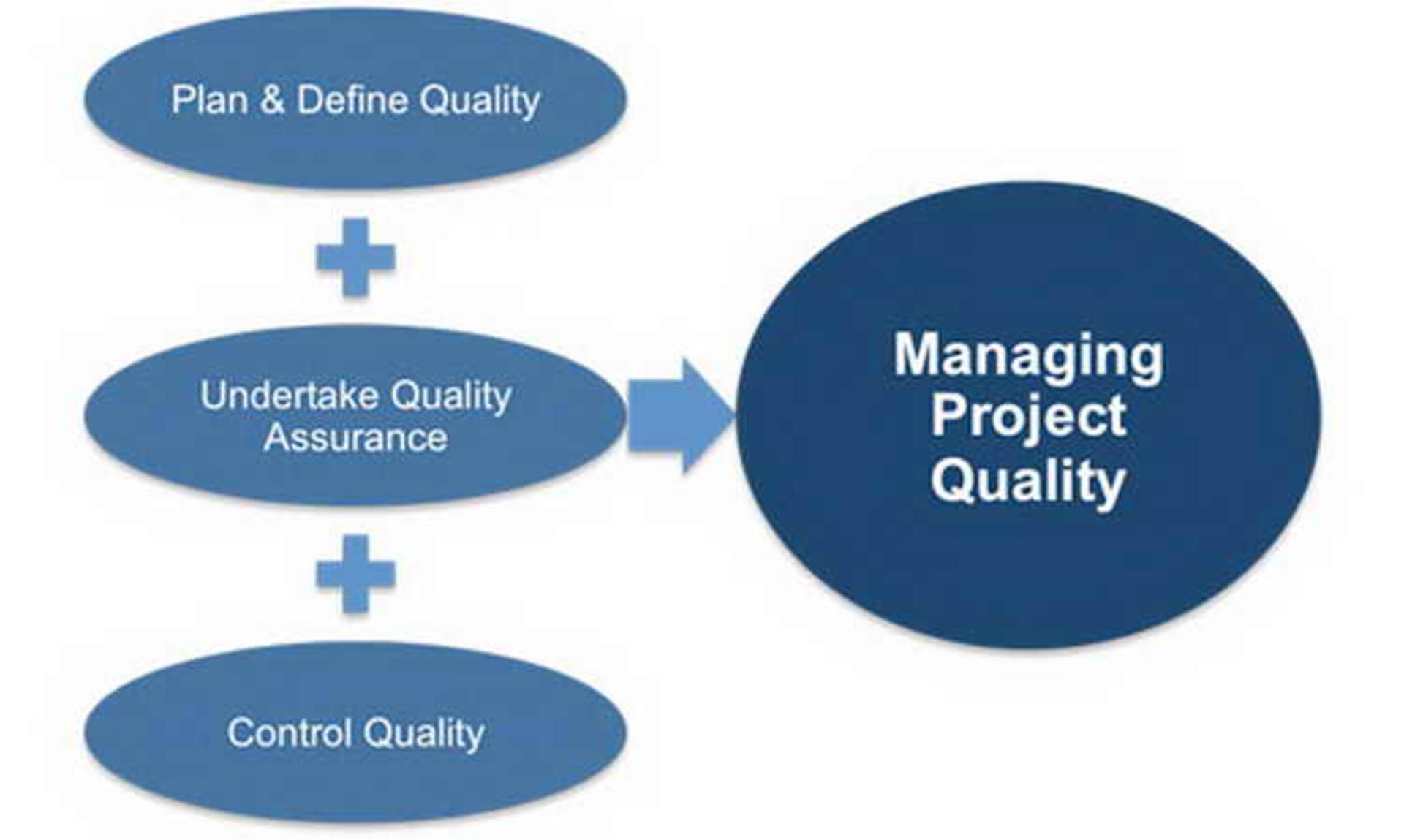 Quality Management for Projects