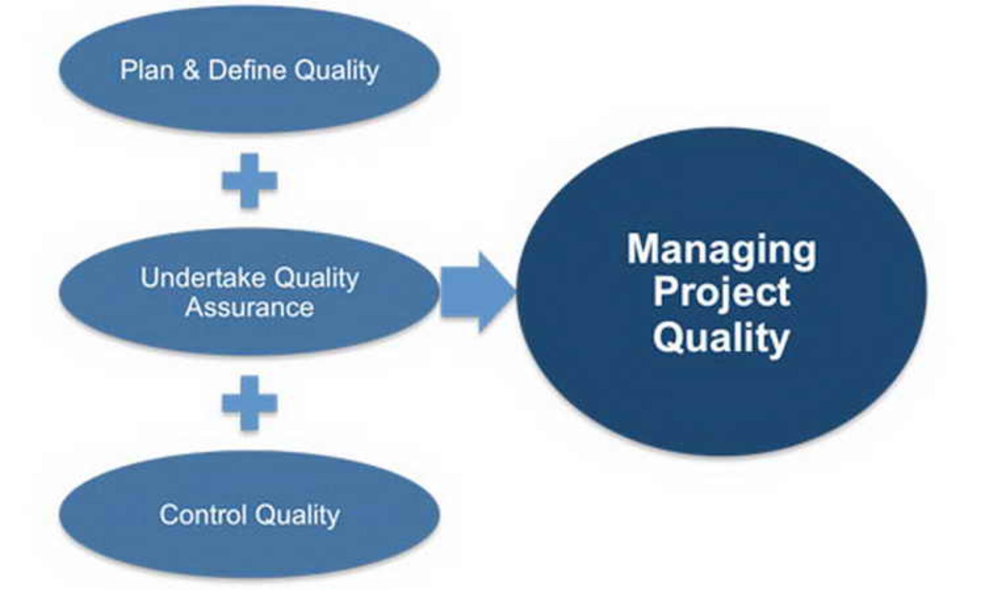 Quality Management for Projects