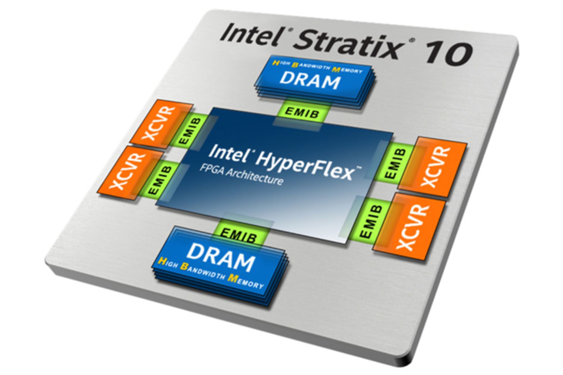 Stratix 10 MX FPGA اینتل