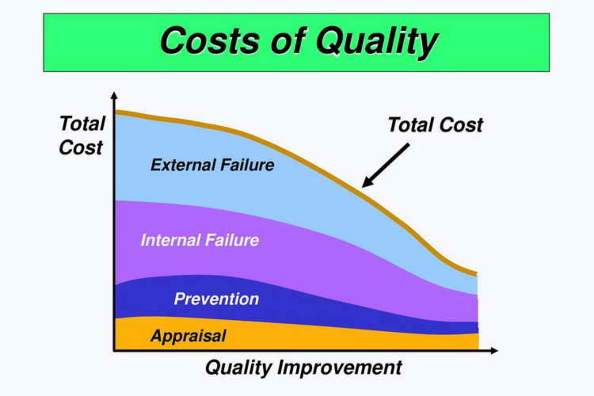 Cost of Quality