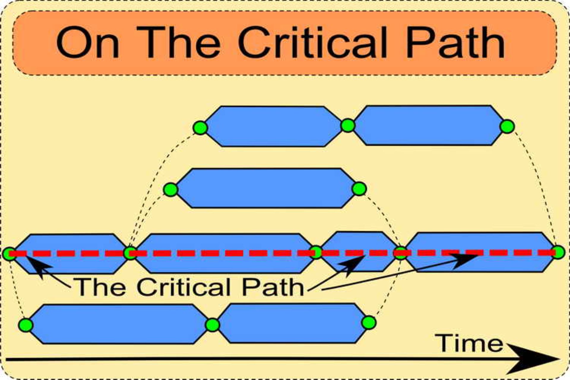 Critical Path Analysis 