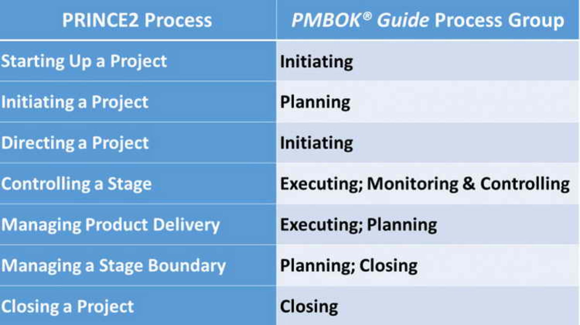 Difference between PMP® and PRINCE2