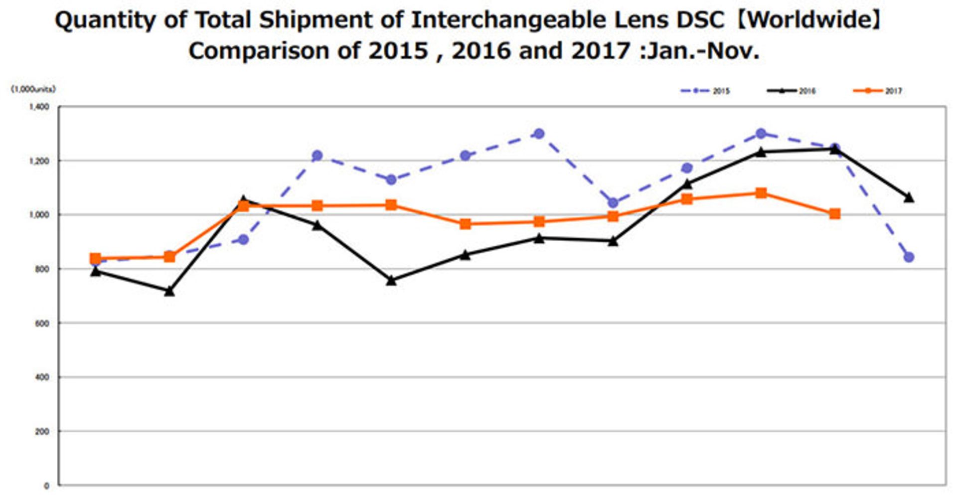 آمار فروش دوربین‌های دیجیتال در نوامبر ۲۰۱۷
