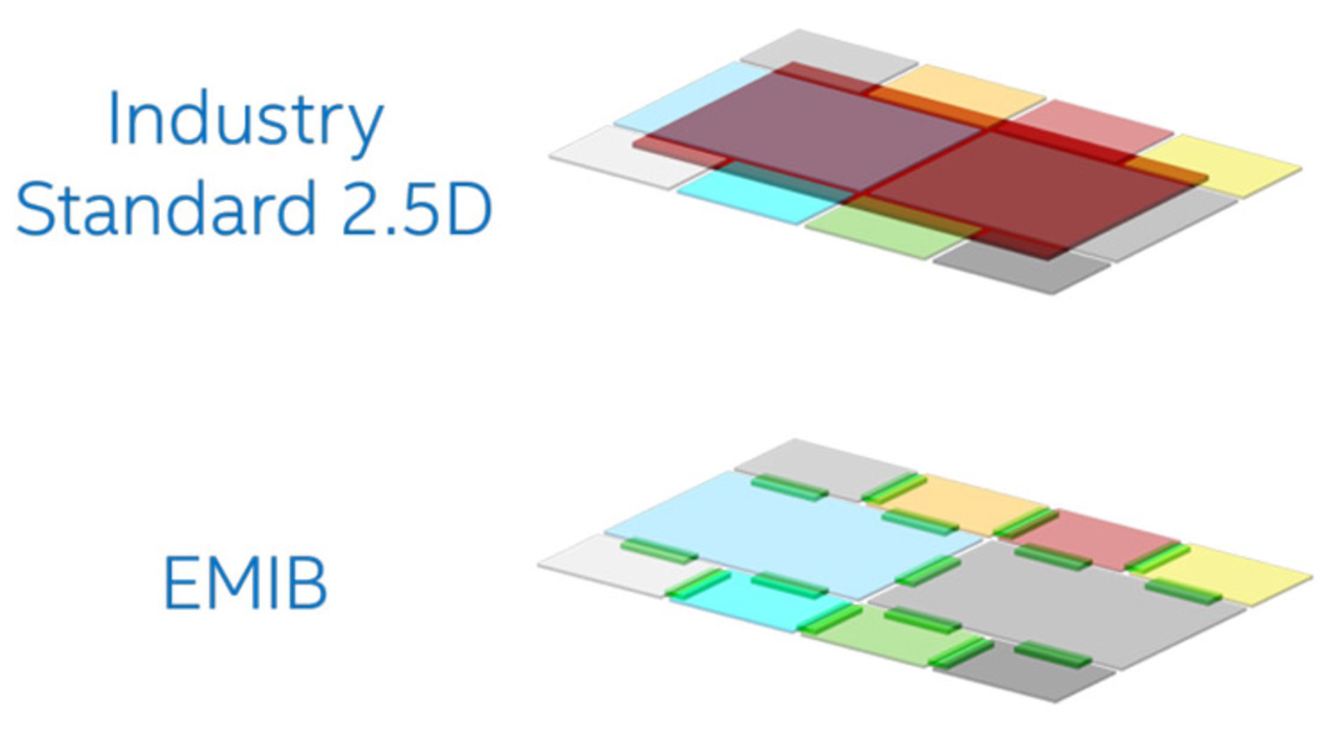 Stratix 10 MX FPGA اینتل