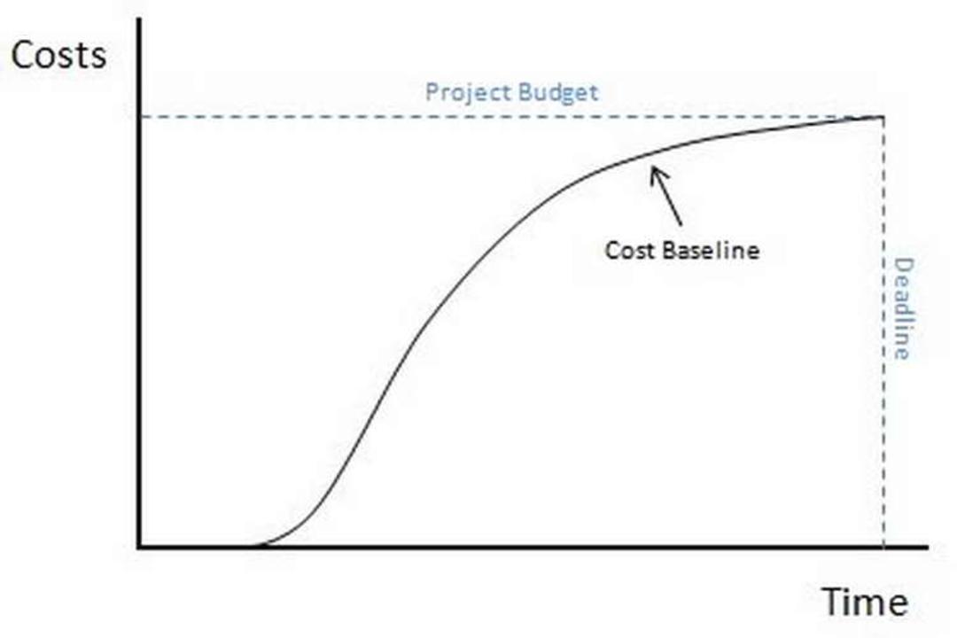 Project Cost Budgeting